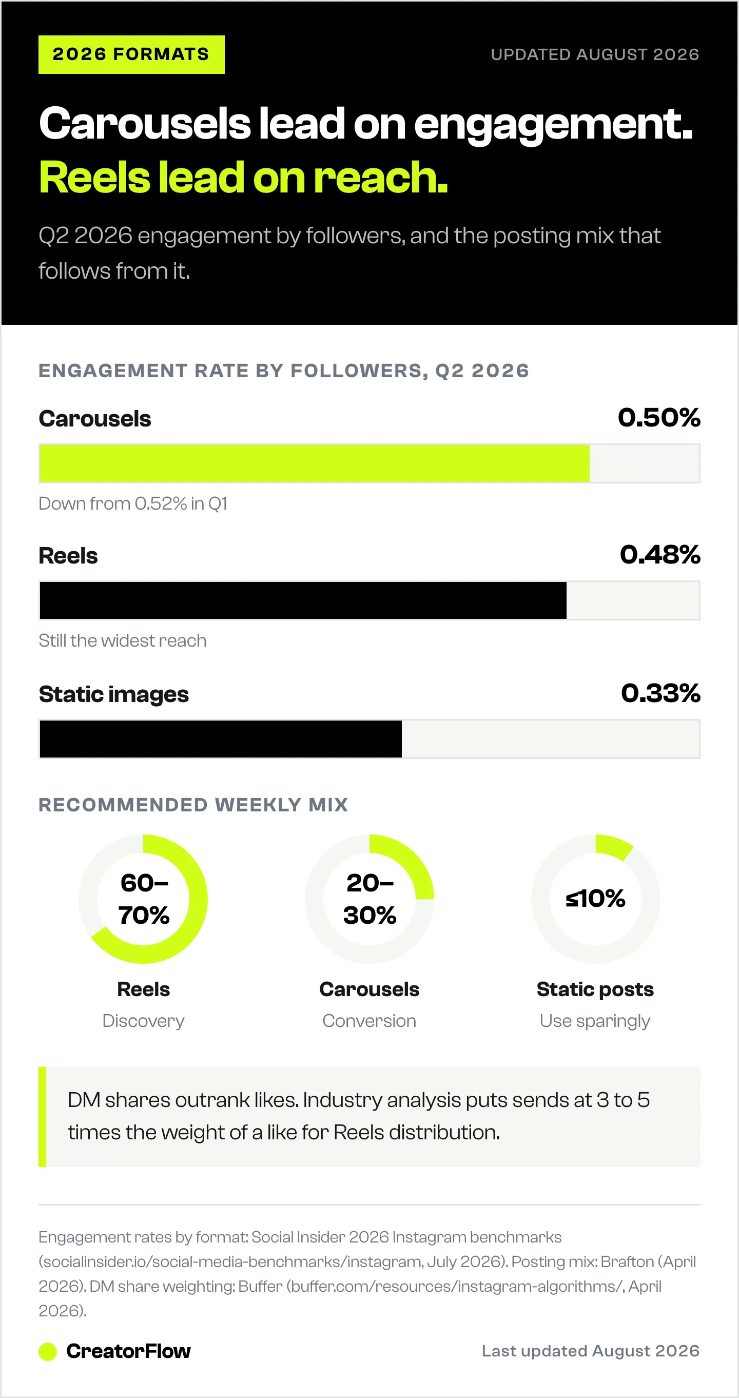 Instagram engagement rate by follower for carousels, Reels and static images in Q2 2026, shown with the recommended weekly posting mix across the three formats.