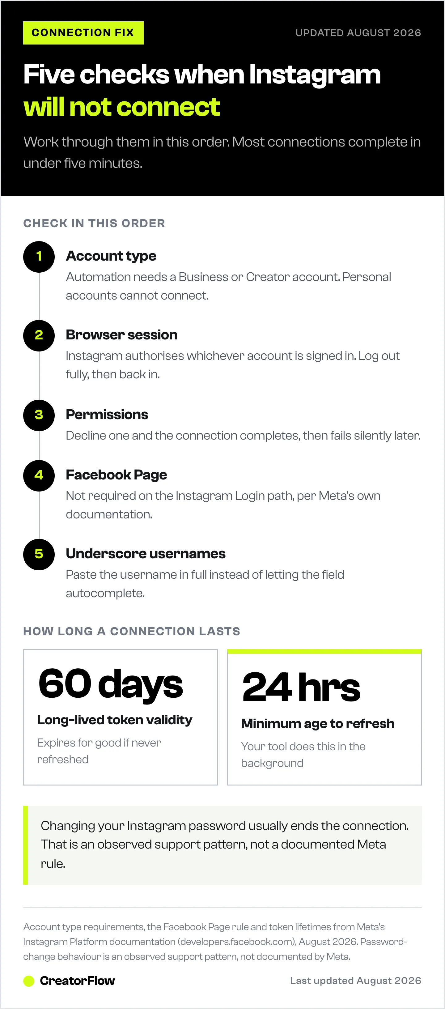 Ordered checklist of five checks to run when an Instagram account fails to connect to a DM automation tool, plus the 60-day long-lived token validity and the 24-hour minimum refresh age.