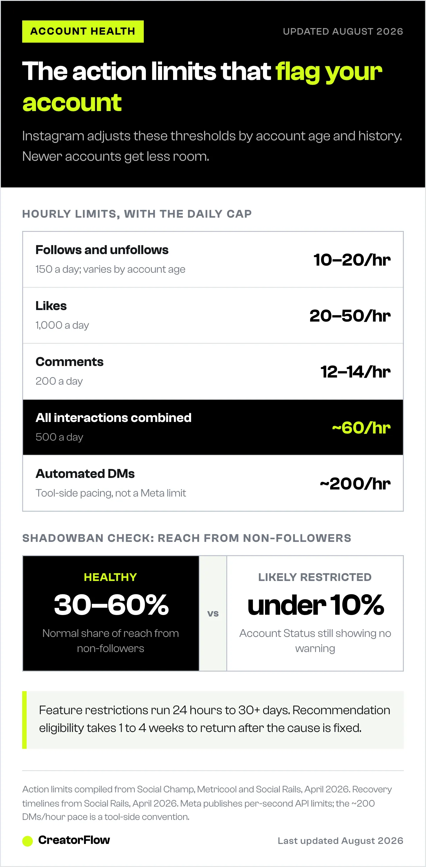 Hourly and daily Instagram action limits for follows, likes, comments and combined interactions, next to the non-follower reach range that separates a healthy account from a likely shadowban.