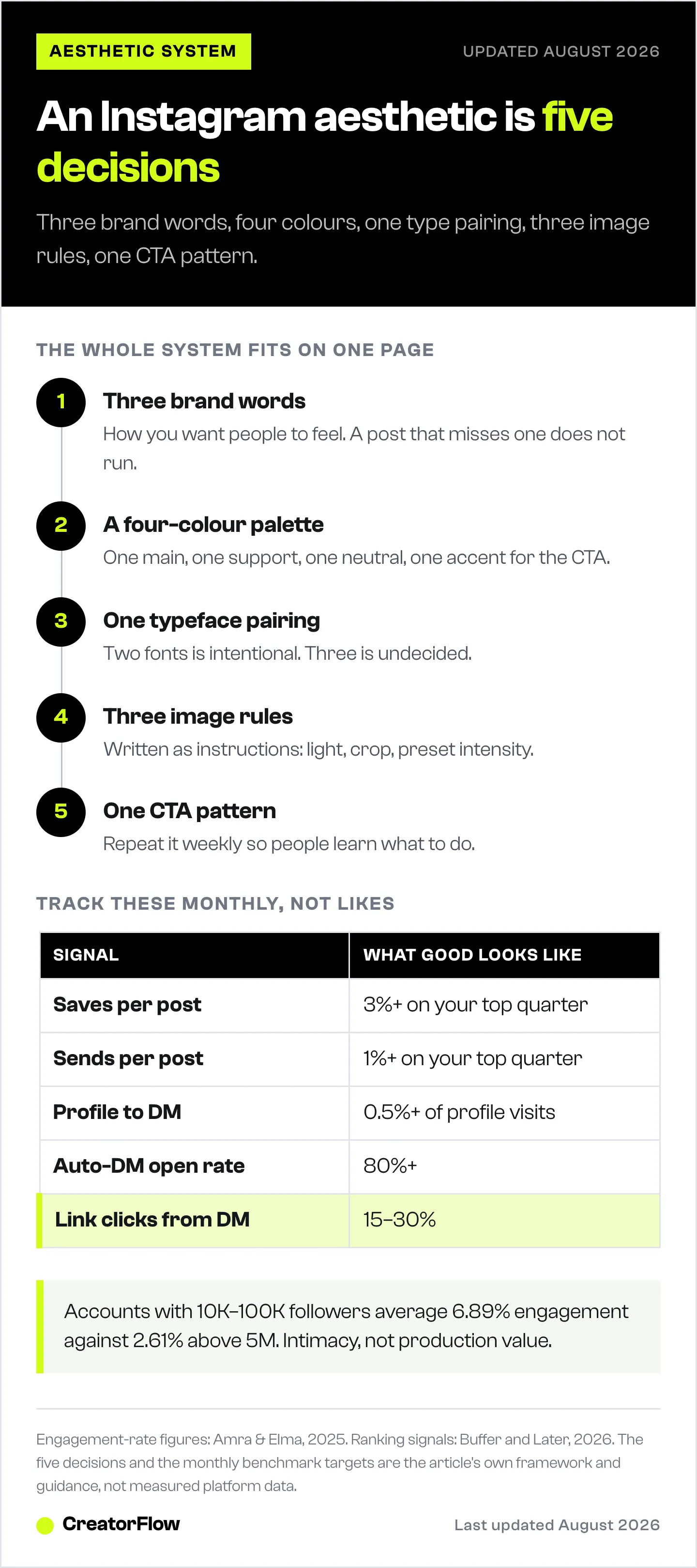 The five decisions that make up an Instagram aesthetic system, from three brand words to one CTA pattern, with the monthly signals used to judge whether it is working.