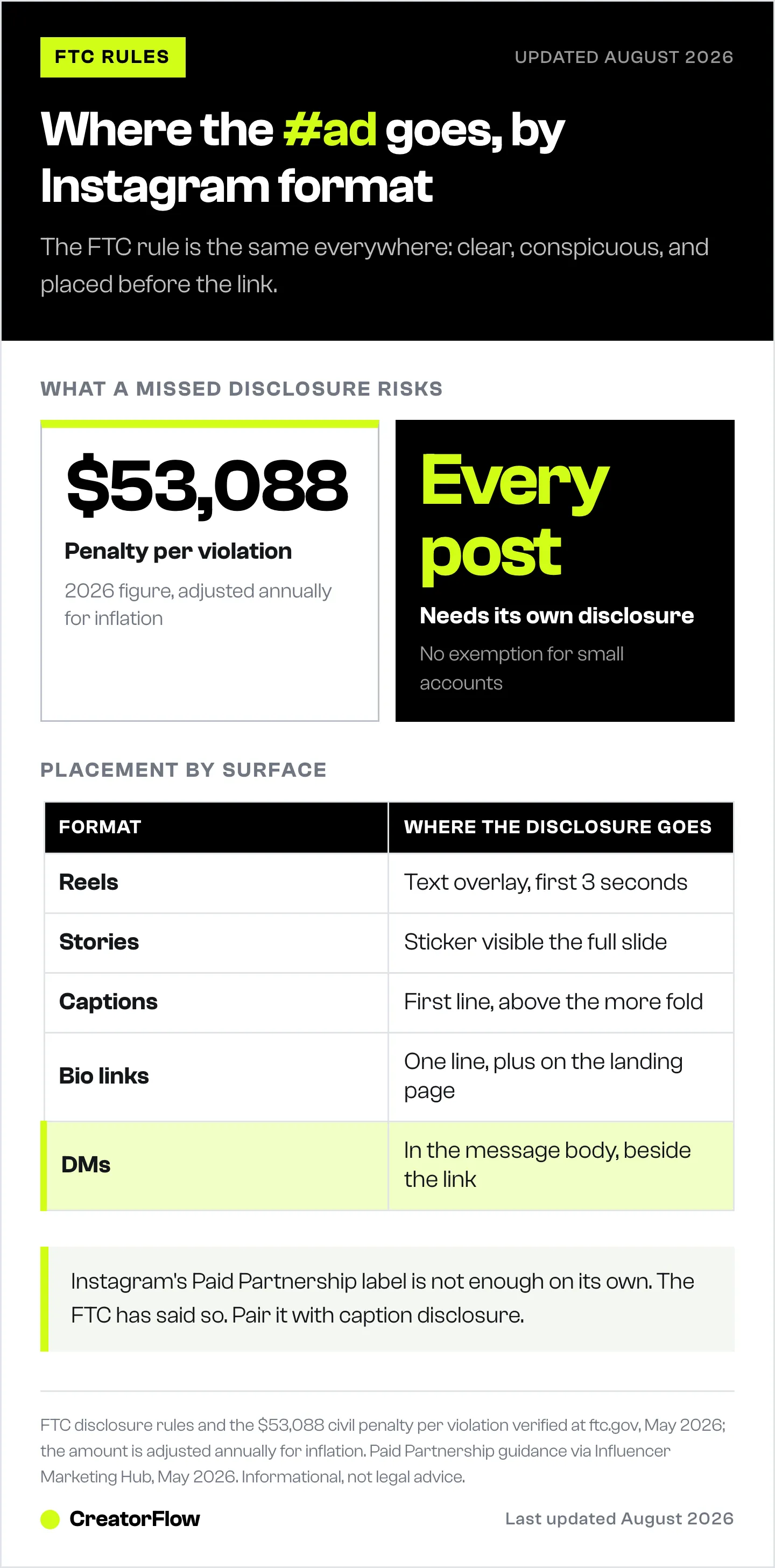 Where an affiliate disclosure has to sit on each Instagram surface, from a three-second Reels overlay to the body of an automated DM, with the 2026 FTC civil penalty per violation.