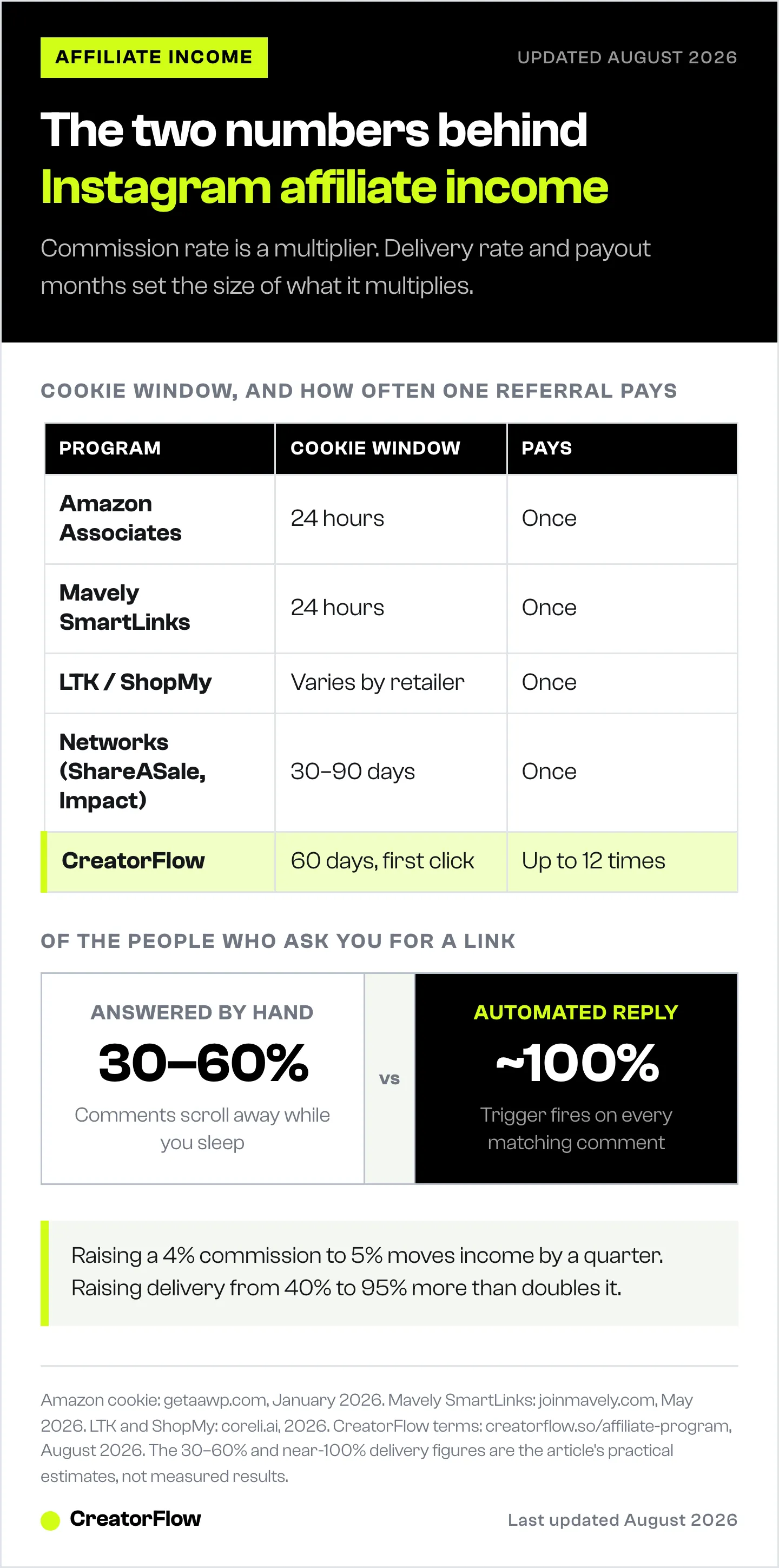 Table comparing Instagram affiliate programs by cookie window and how many times one referral pays, next to the share of link requests answered by hand versus automatically.