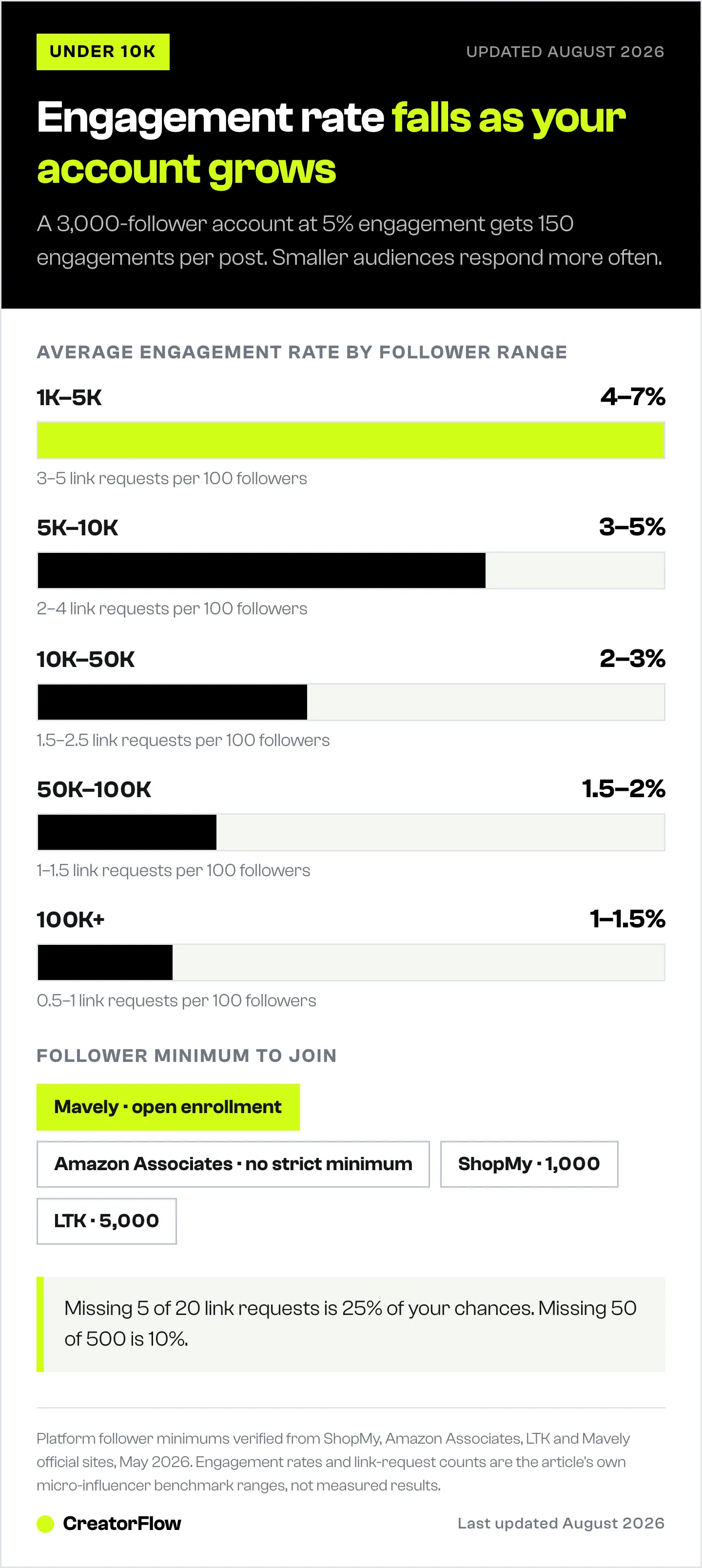 Bar chart showing Instagram engagement rate falling from 4 to 7 percent at 1K followers down to 1 to 1.5 percent above 100K, with link requests per 100 followers alongside.