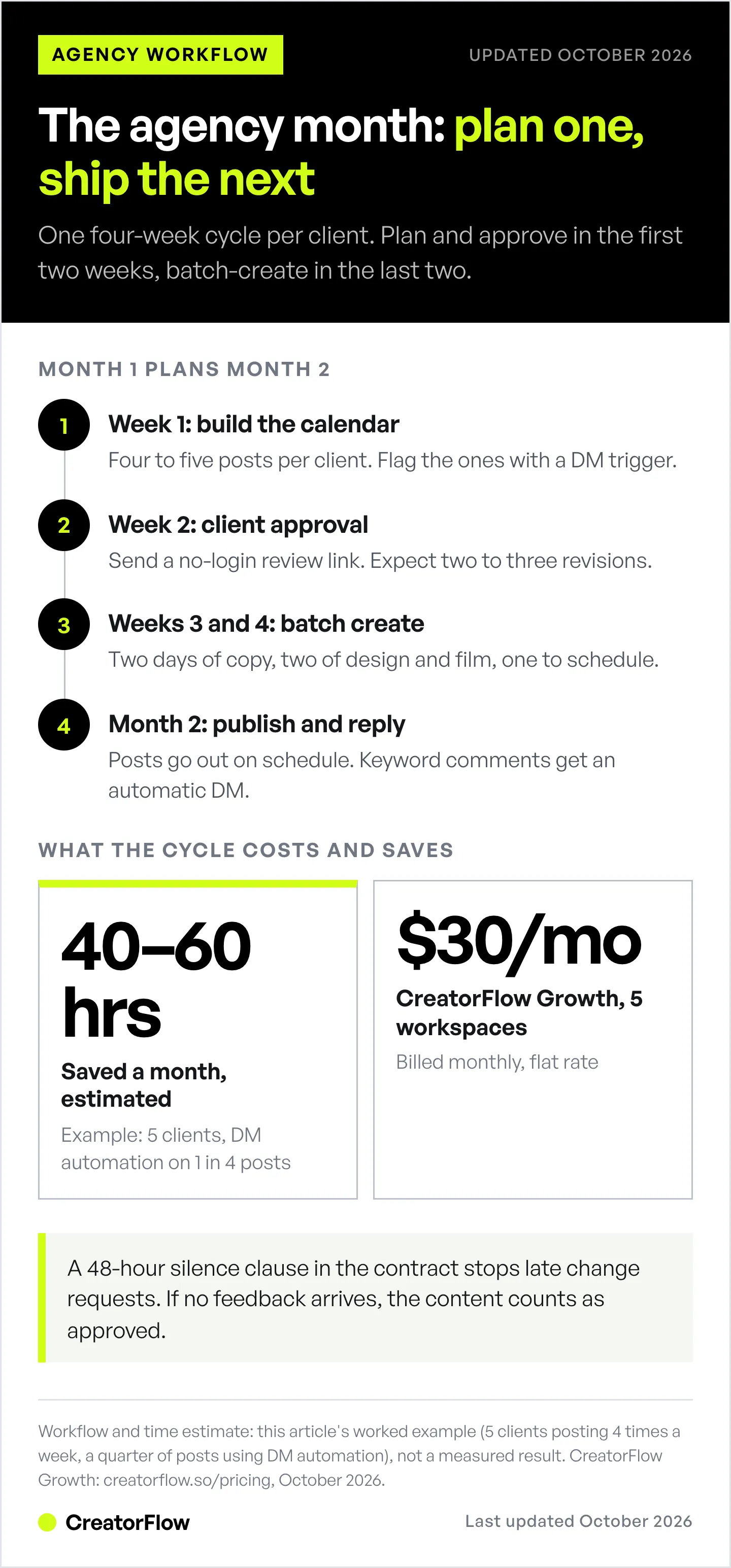 Four-stage agency content workflow running one month ahead: build the calendar in week one, get client approval in week two, batch-create in weeks three and four, then publish and auto-reply the following month.