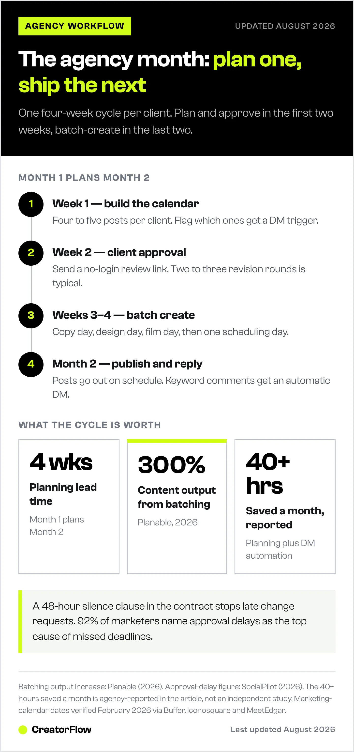 Four-stage agency content workflow running one month ahead: build the calendar in week one, get client approval in week two, batch-create in weeks three and four, then publish and auto-reply the following month.