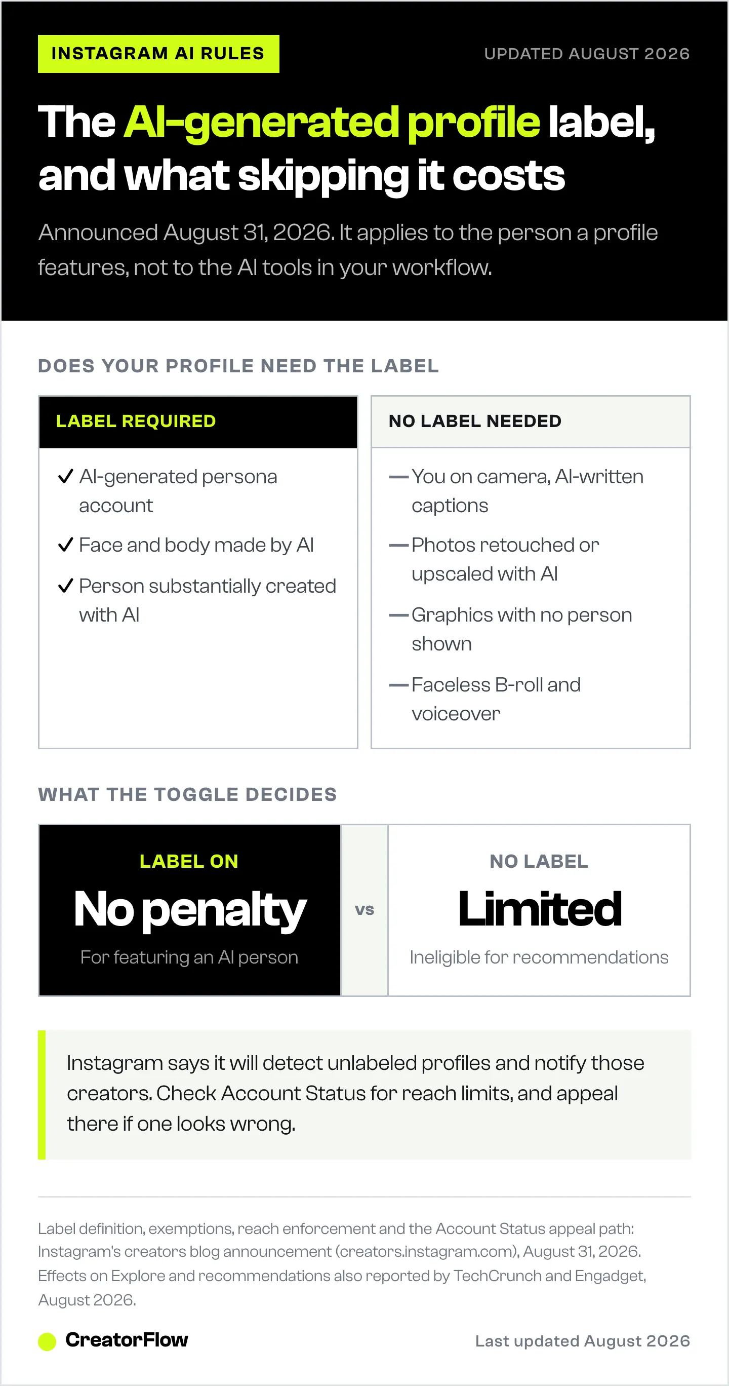 Split showing which Instagram accounts need the AI-generated profile label and which are exempt, plus a comparison of no penalty with the label against limited reach and lost recommendations without it.