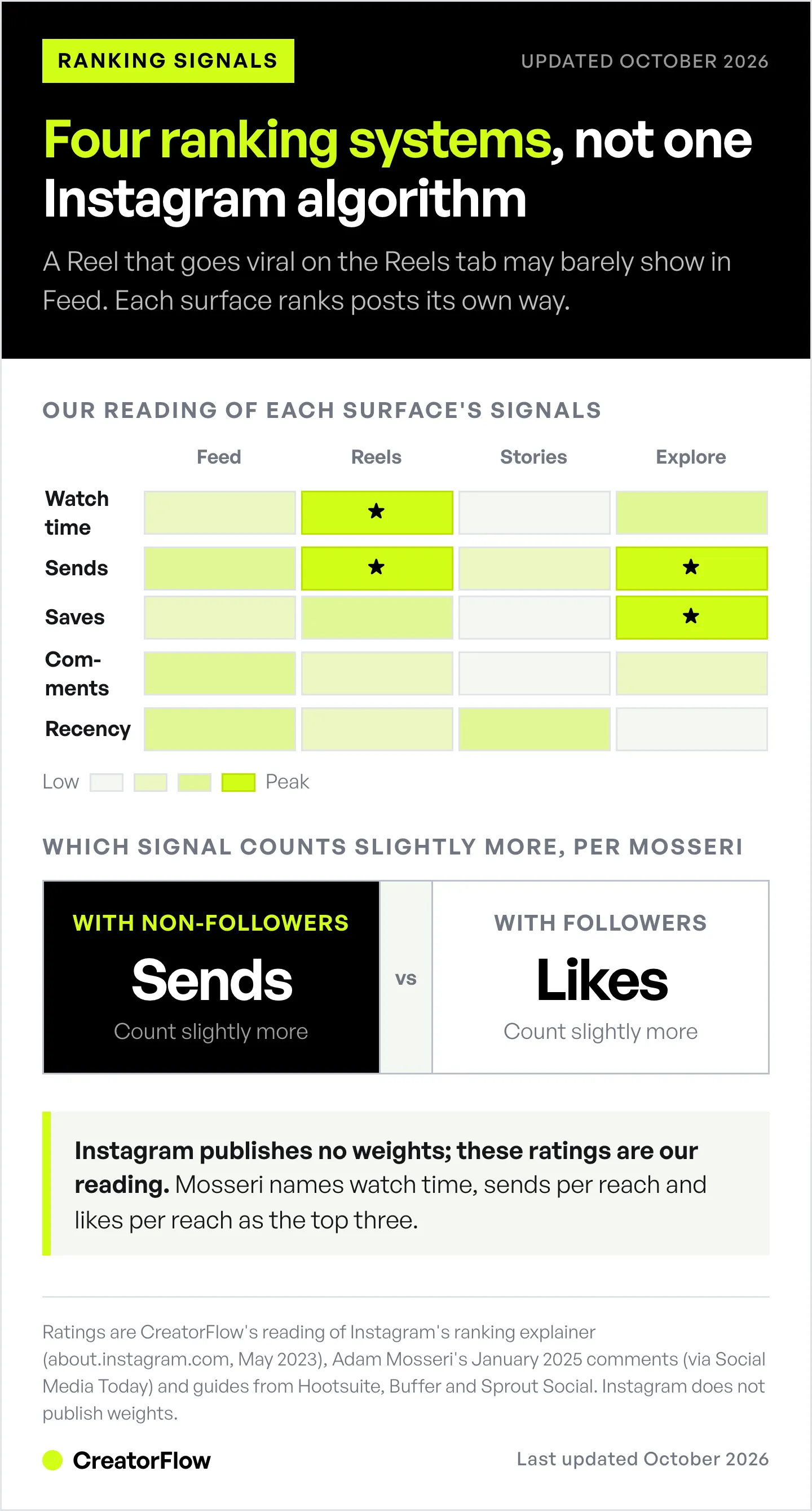 Heat map rating how much Instagram's Feed, Reels, Stories and Explore weigh watch time, sends, saves, comments and recency, by our reading, plus which signal counts slightly more with followers and non-followers.
