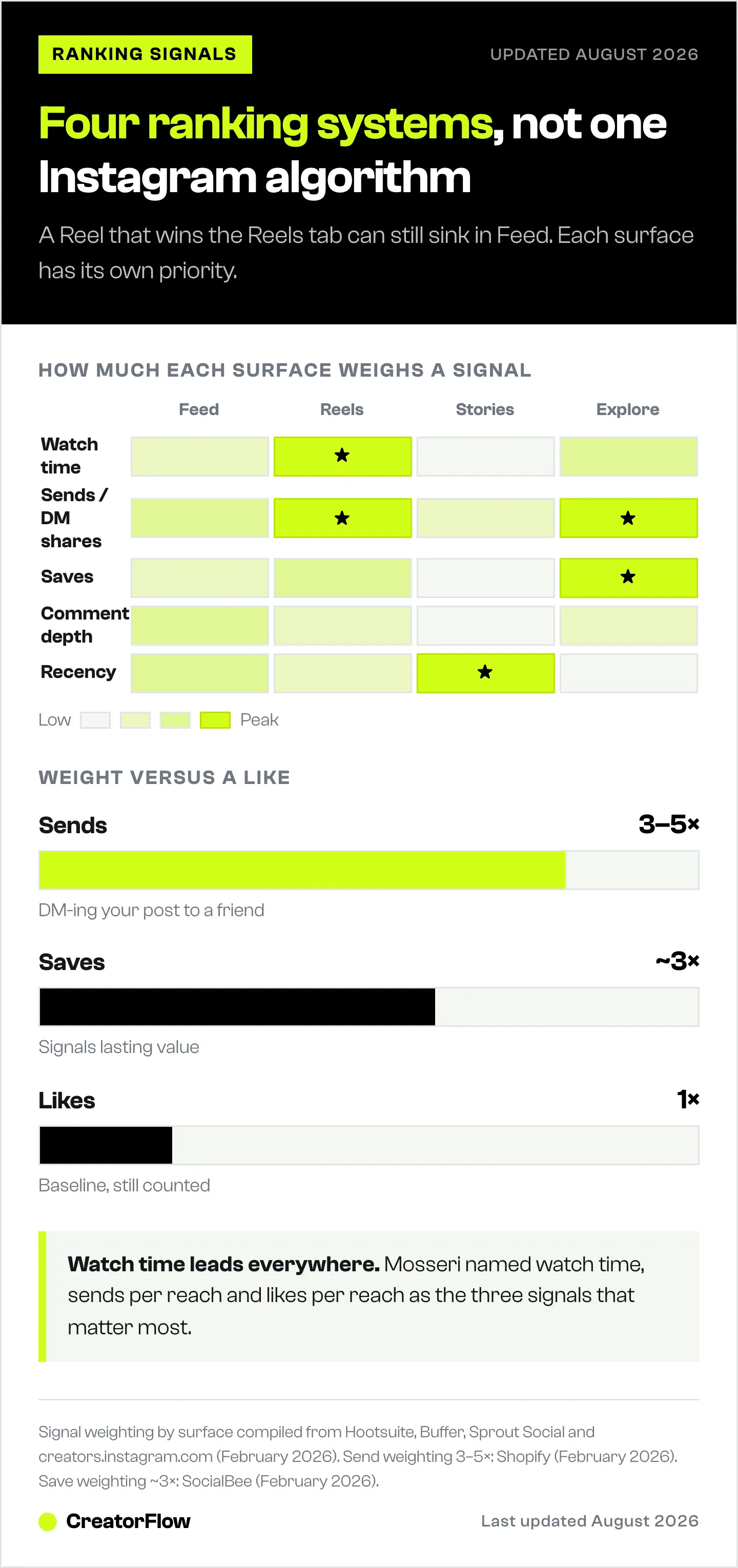 Heat map of Instagram ranking signals across the Feed, Reels, Stories and Explore surfaces, showing which signal each surface weighs most, next to how a send and a save compare with a like.