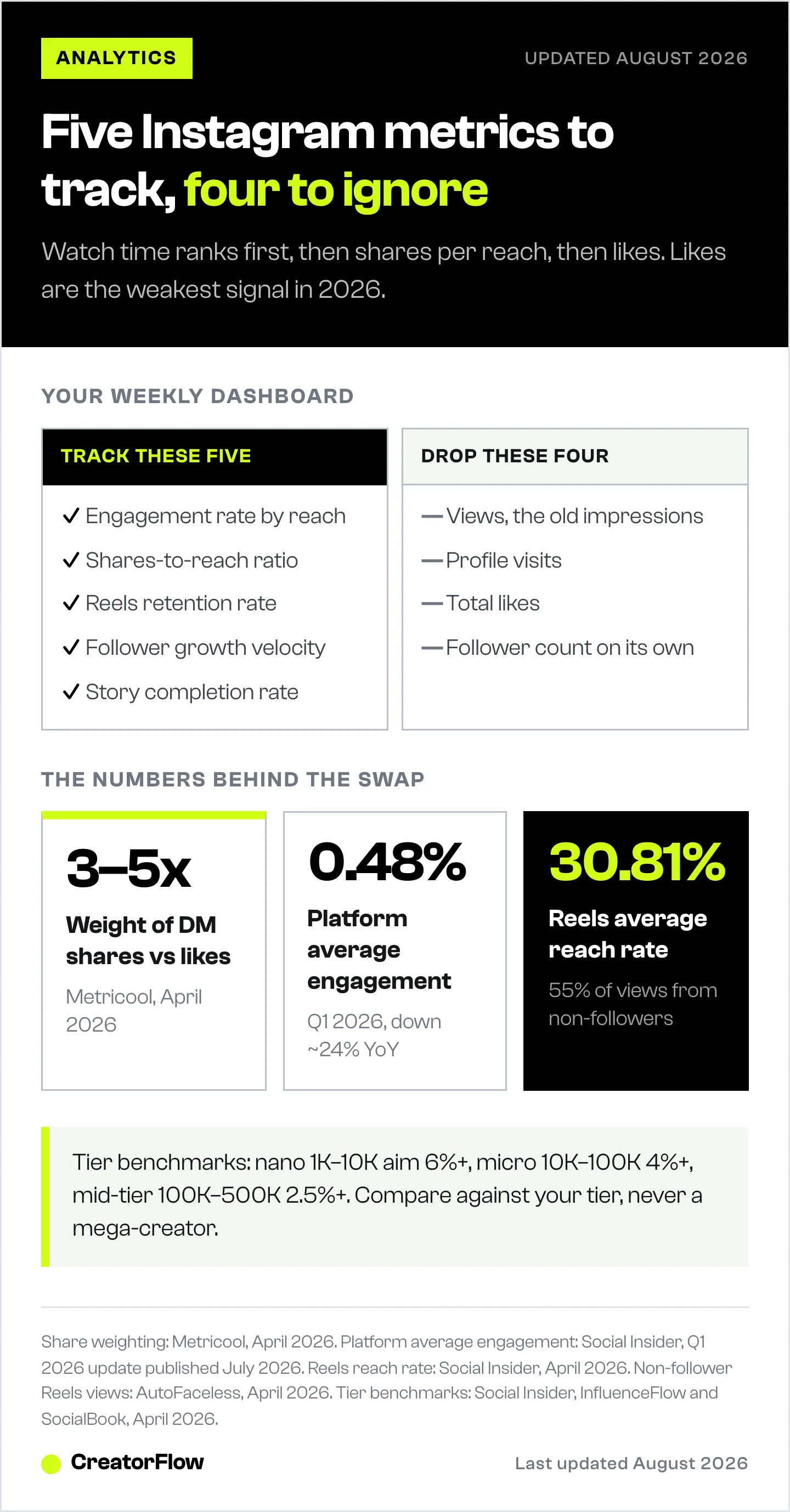 Side-by-side list of the five Instagram metrics worth tracking against the four vanity numbers to drop, with the share weighting, platform average engagement and Reels reach rate below.