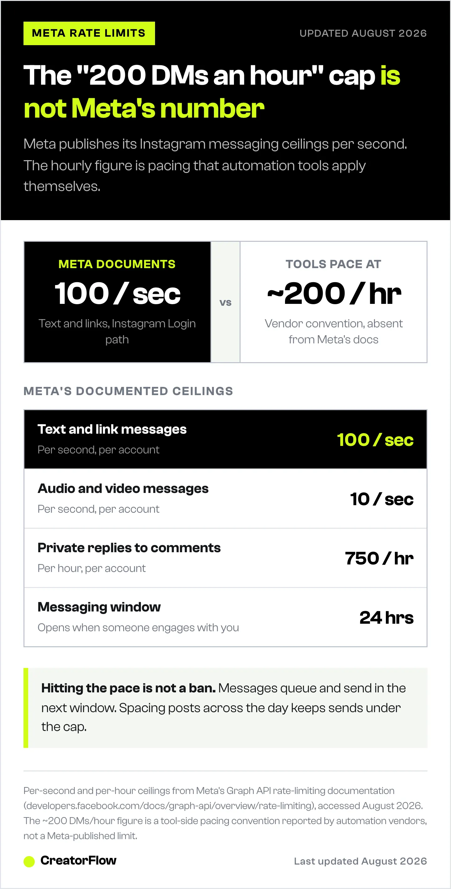 Comparison of Meta's documented Instagram messaging ceilings, in messages per second and per hour, against the roughly 200 DMs per hour pacing that automation tools apply on top of them.