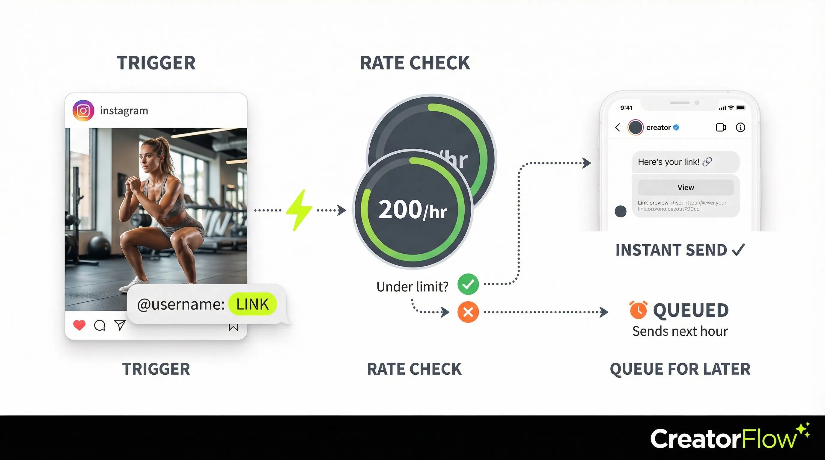Instagram API rate limit flow diagram showing trigger to rate check to instant send or queue