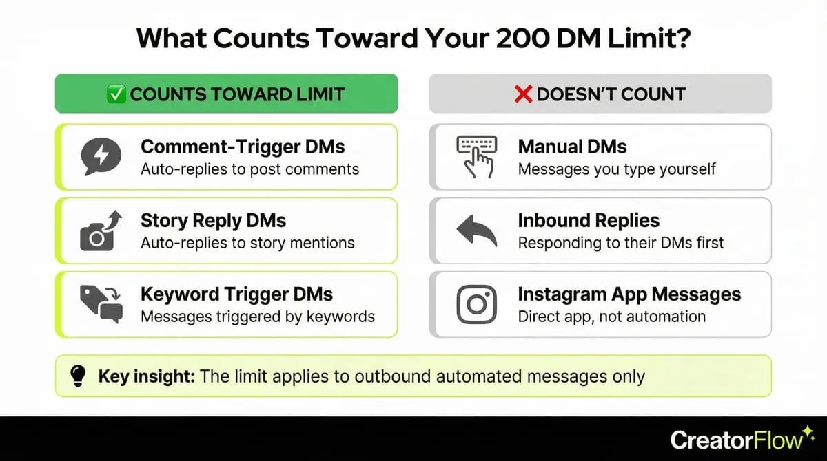 What counts toward Instagram's 200 DM rate limit - comparison of automated vs manual messages