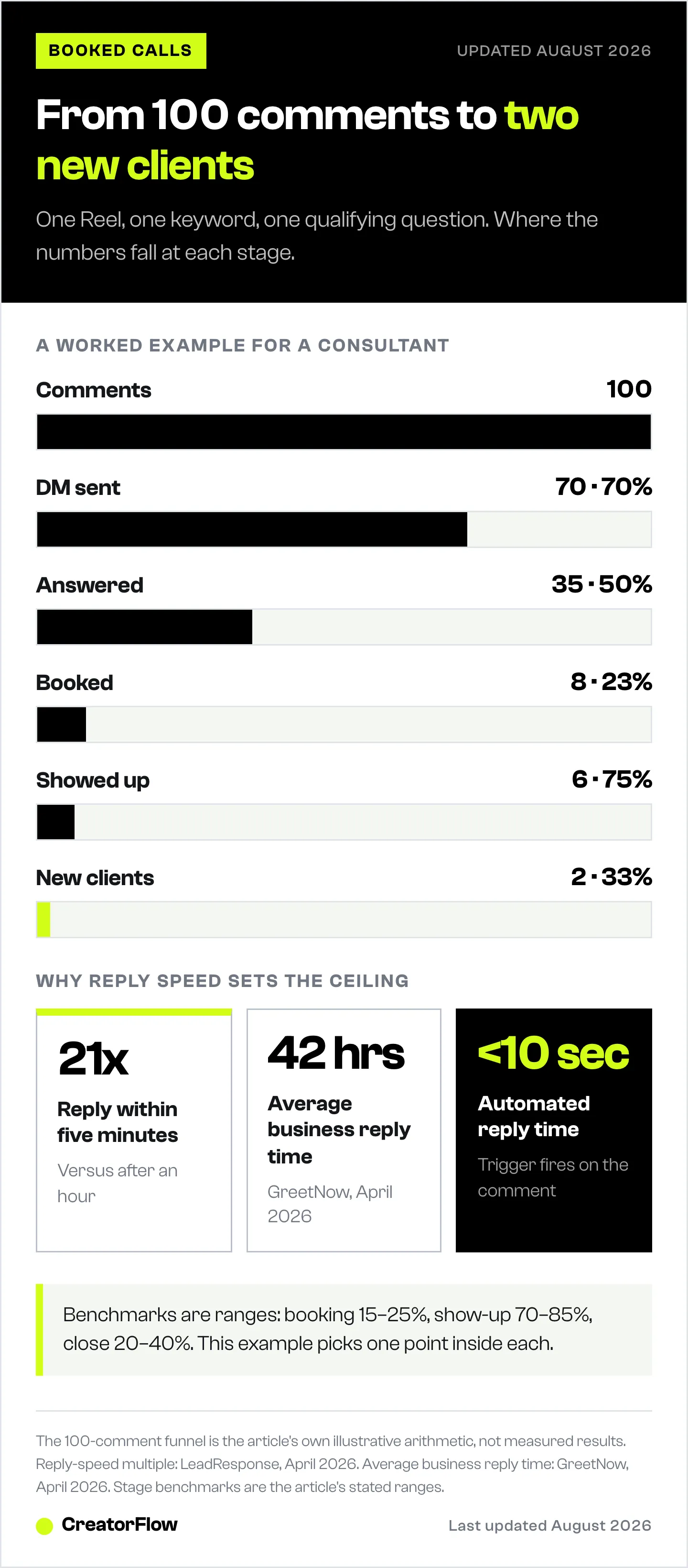 Funnel chart tracing 100 Reel comments down through DMs triggered, qualifying answers, booked calls and attended calls to two new clients, with reply-speed figures below.