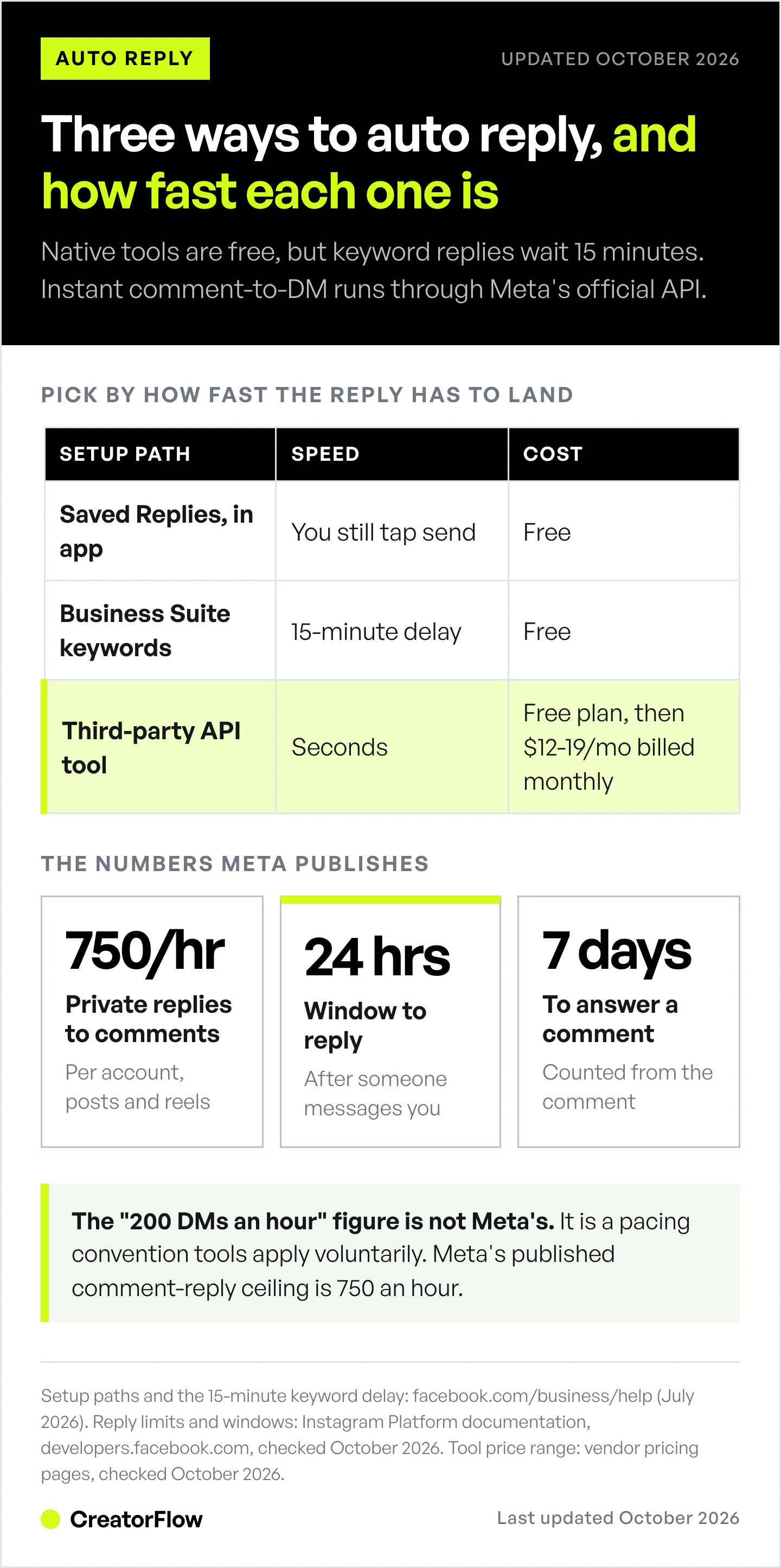 Comparison of the three Instagram auto reply setups by speed and cost, next to the reply limits and windows Meta publishes for private replies on the Instagram Login path.