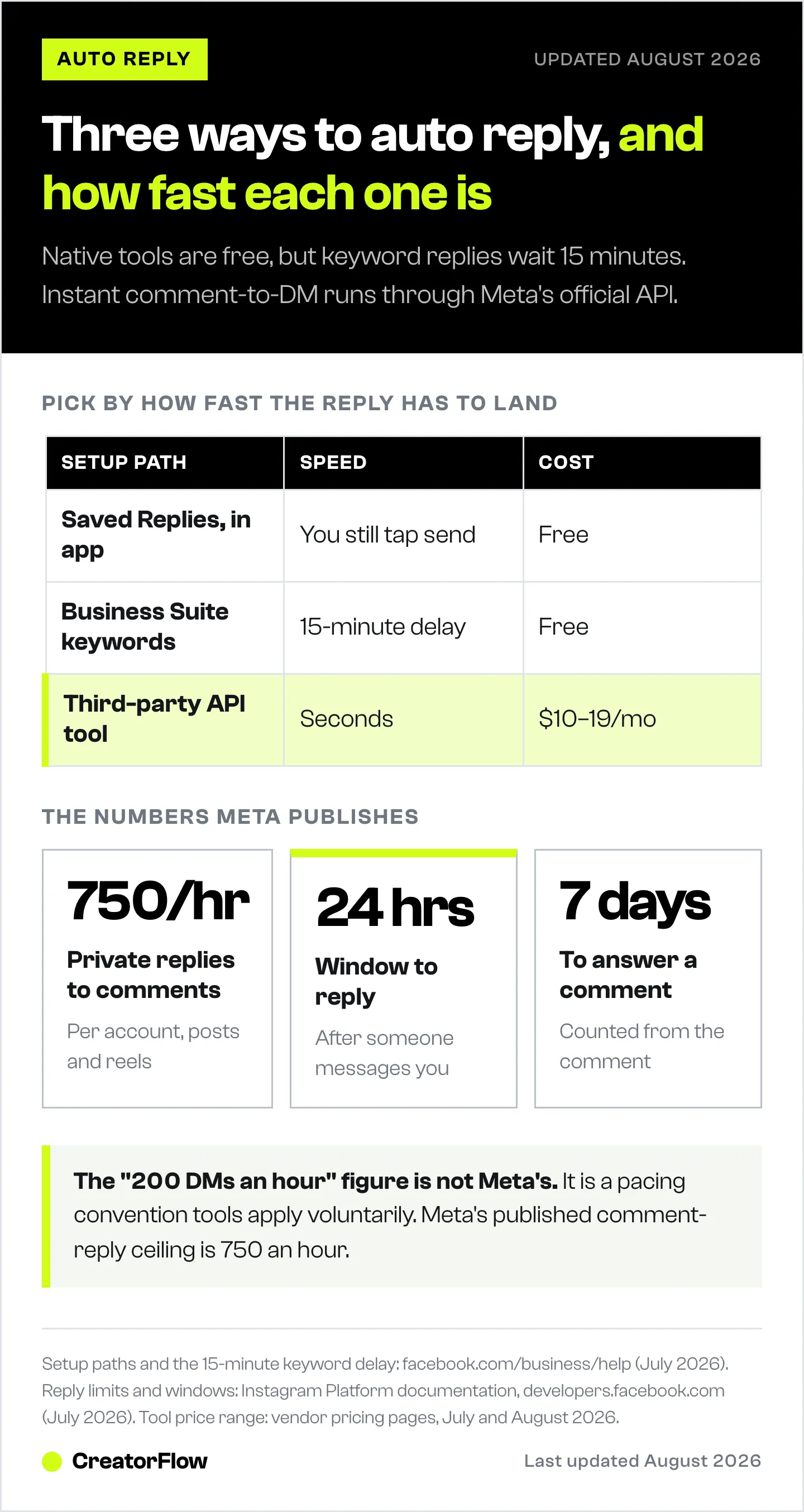 Comparison of the three Instagram auto reply setups by speed and cost, next to the reply limits and windows Meta publishes for private replies on the Instagram Login path.