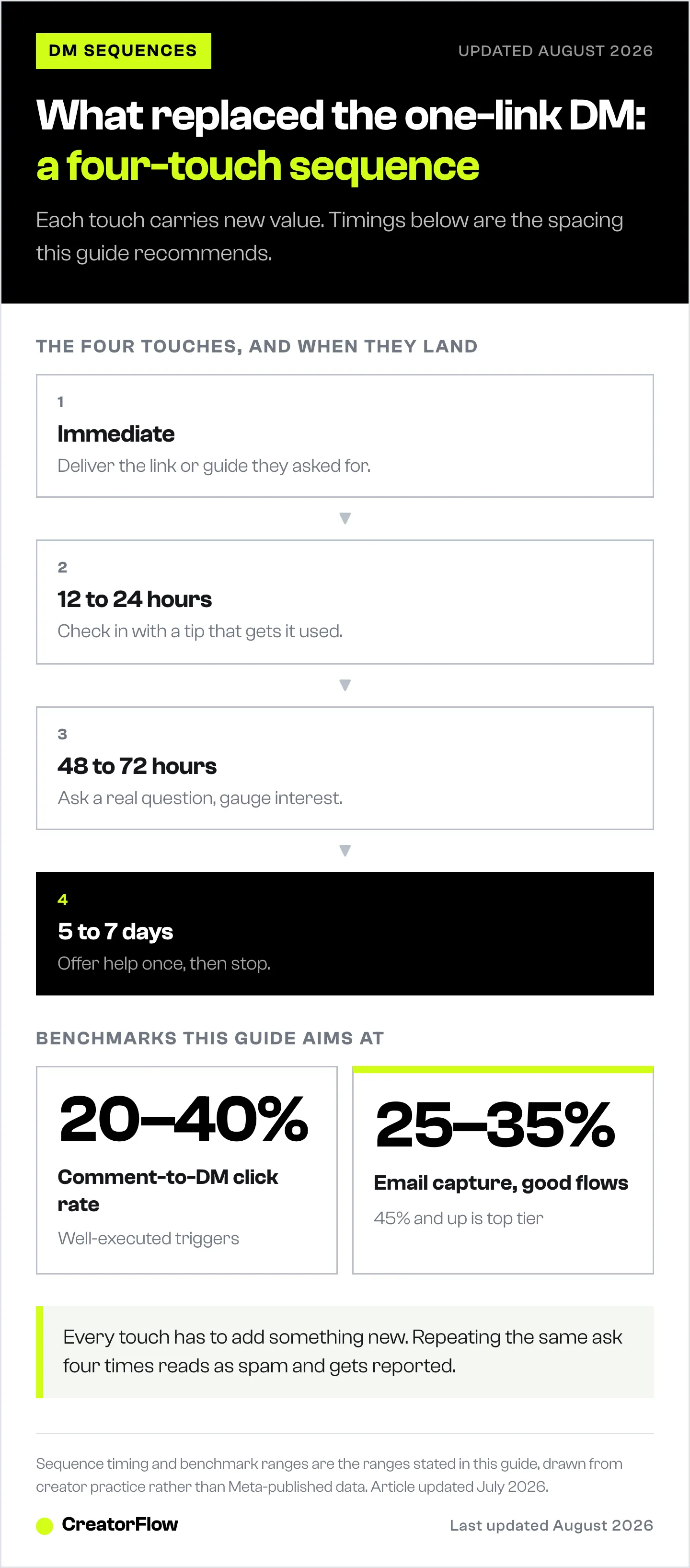 Flow diagram of a four-touch Instagram DM sequence with the timing of each message, from instant delivery to a final touch at seven days, next to click-rate and email-capture benchmarks.