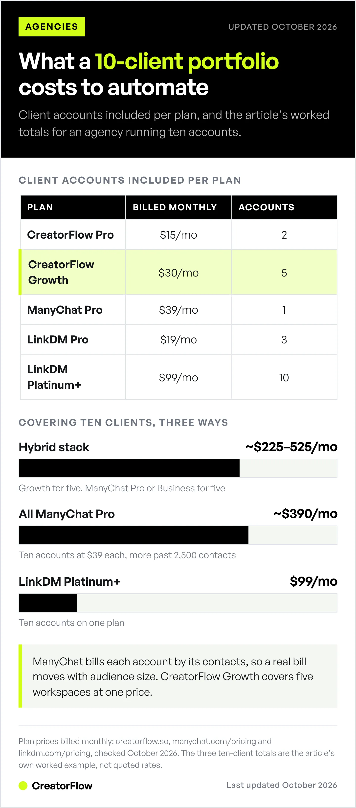 Table of Instagram automation plans showing client accounts included at each monthly price, plus bars comparing three ways an agency can cover ten client accounts, from $99 to about $525 a month.
