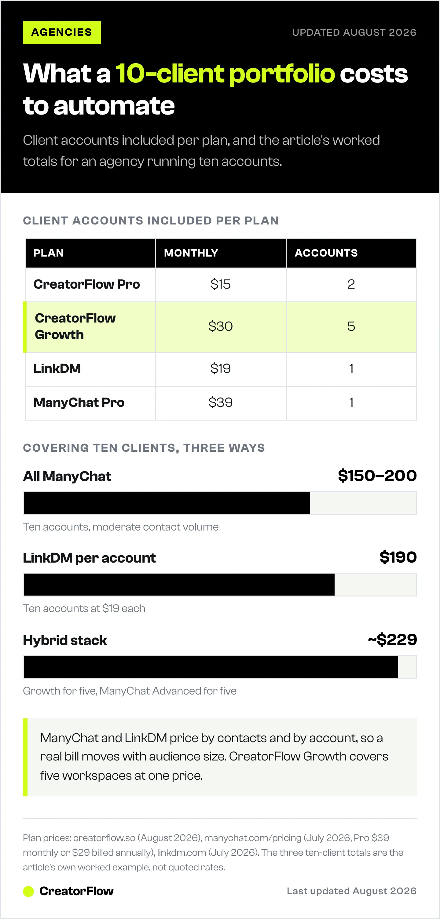 Table of Instagram automation plans showing client accounts included at each monthly price, next to bars comparing three ways an agency can cover ten client accounts for $150 to $229 a month.