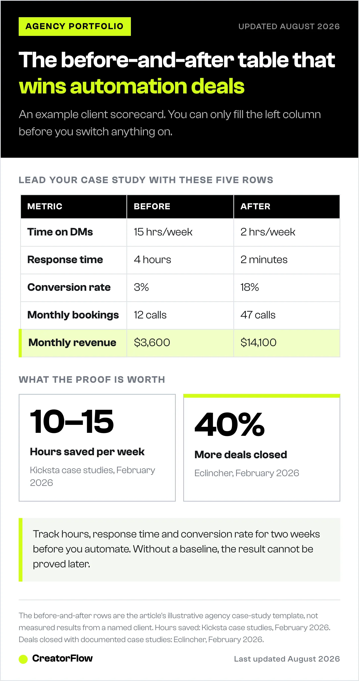 Before-and-after client scorecard for an agency case study, comparing time on DMs, response time, conversion rate, bookings and monthly revenue, with hours saved and deals closed below.