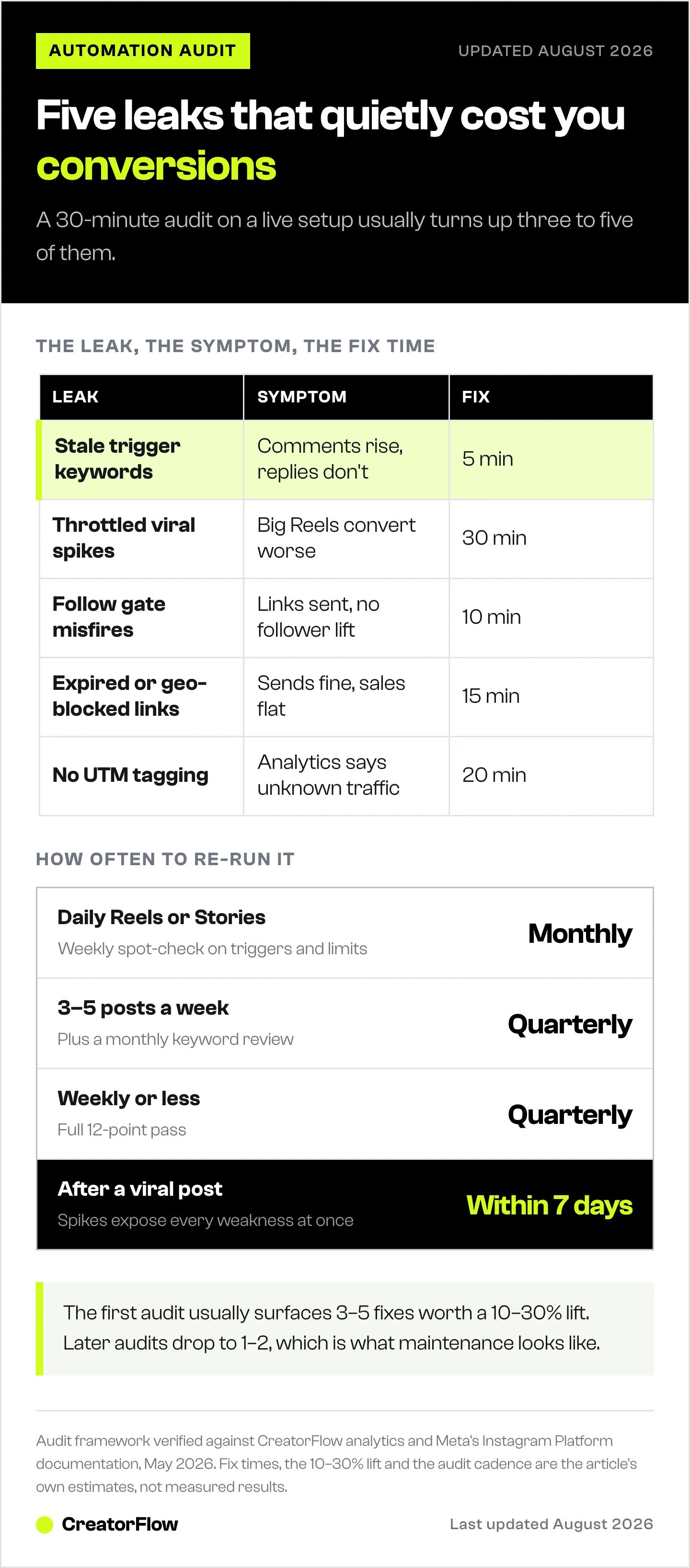 Table of the five most common Instagram DM automation leaks with the symptom each one shows and how long the fix takes, plus how often to re-run the audit by posting cadence.