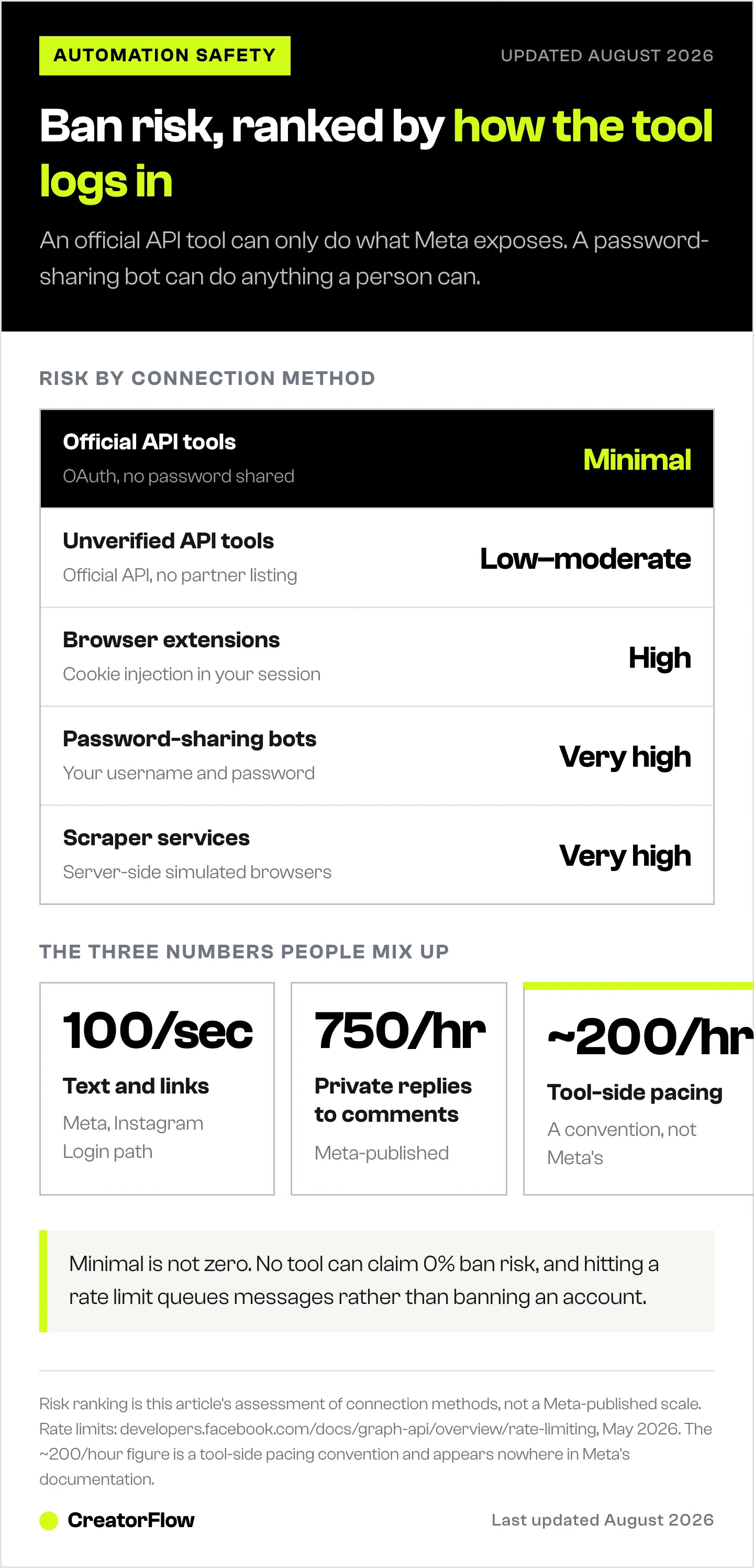 Ranking of Instagram automation ban risk by how the tool connects, from official OAuth API tools down to password-sharing bots and scrapers, with the two Meta-published rate limits and the tool-side pacing figure people confuse with them.