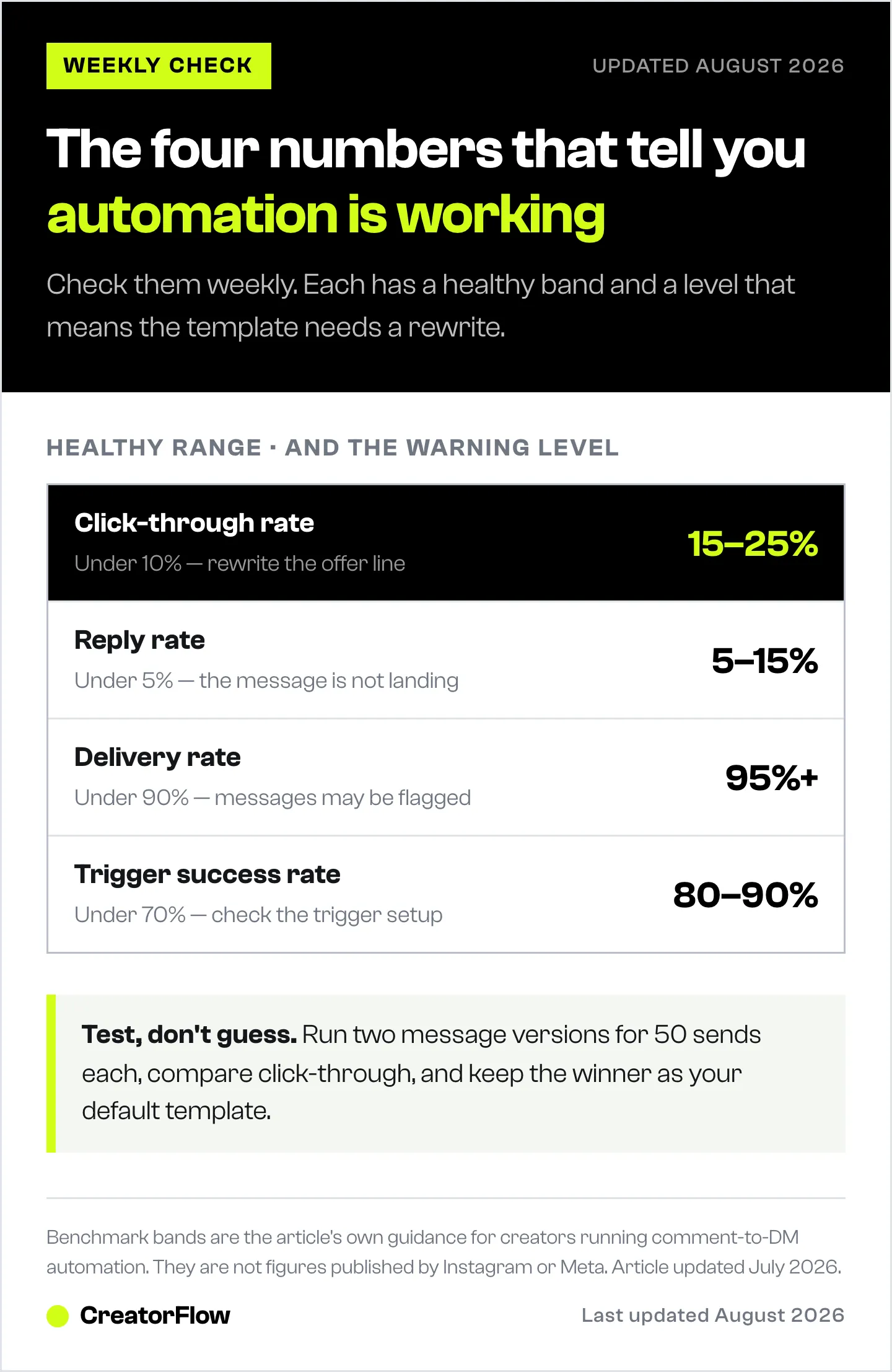 Four Instagram DM automation metrics shown with their healthy range on the right and the level that signals a problem underneath: click-through, reply rate, delivery rate and trigger success rate.