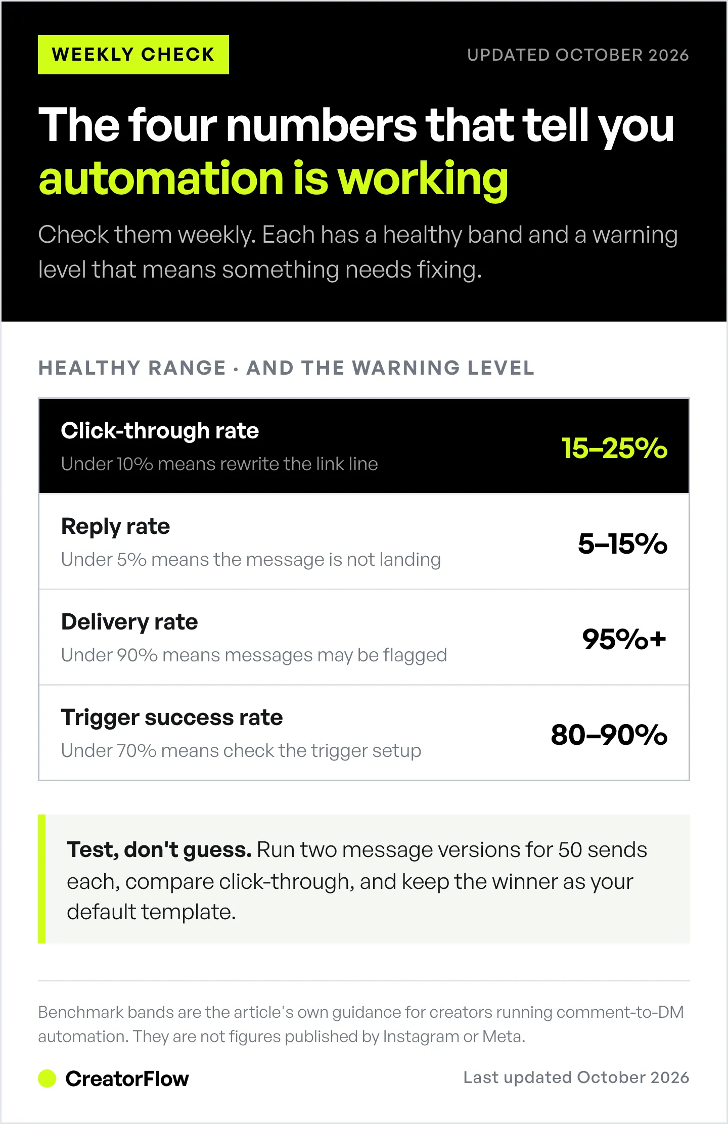 Four Instagram DM automation metrics shown with their healthy range on the right and the level that signals a problem underneath: click-through, reply rate, delivery rate and trigger success rate.