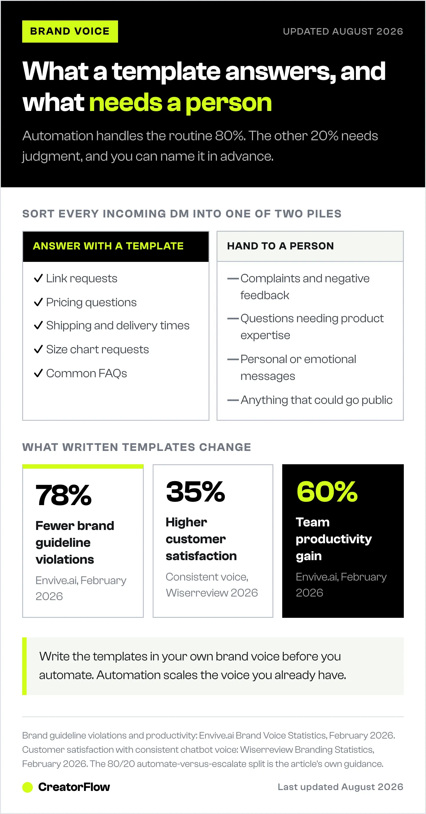 Two lists dividing Instagram DM types into the routine requests a template can answer and the conversations a person should take, with brand consistency figures underneath.