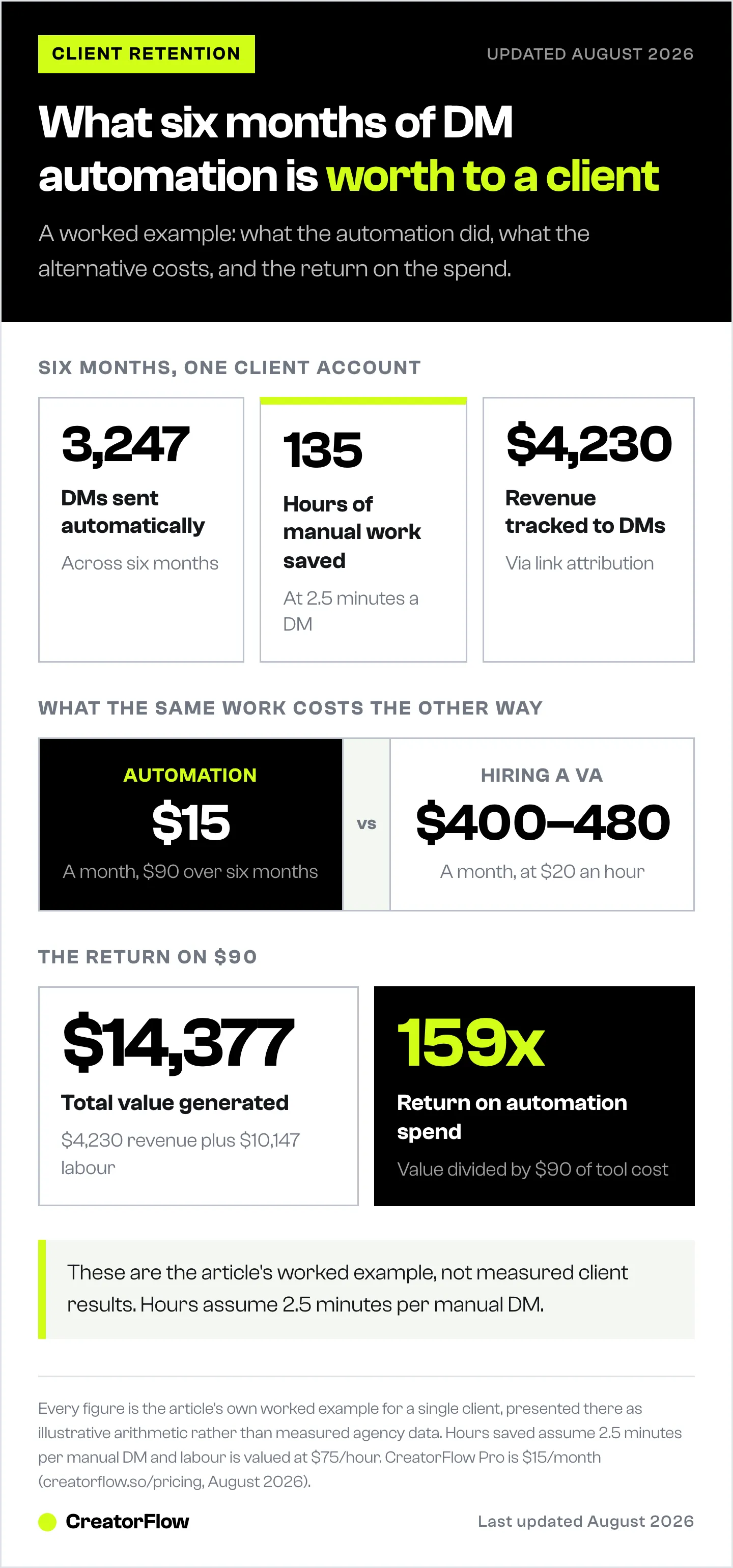 Six months of one agency client's automation shown as three figures, the monthly cost of automation set against hiring a VA, and the resulting return on the total spend.