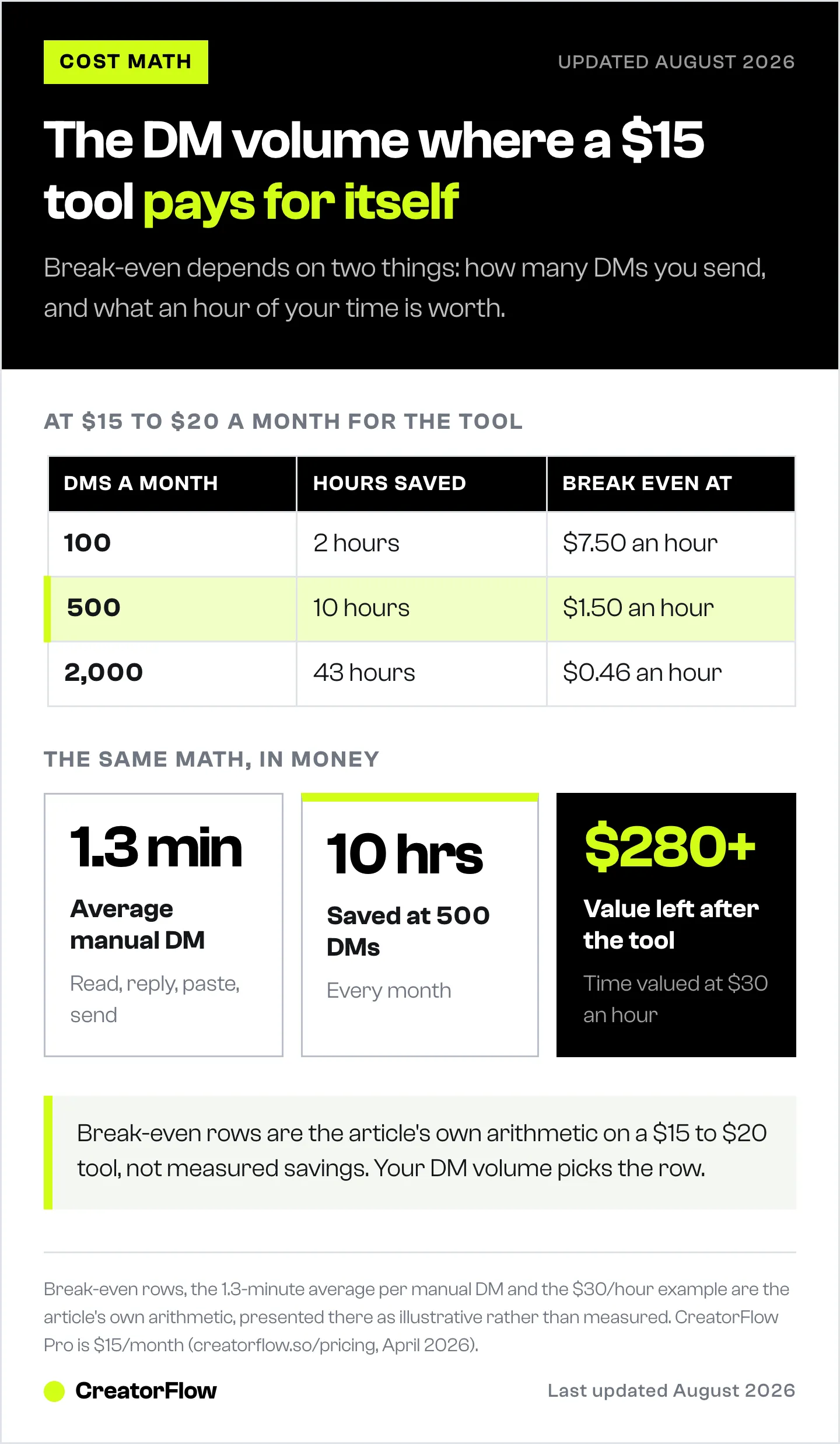 Break-even table for Instagram DM automation showing 100, 500 and 2,000 DMs a month against the hours saved and the hourly value your time needs to reach for the tool to pay off.