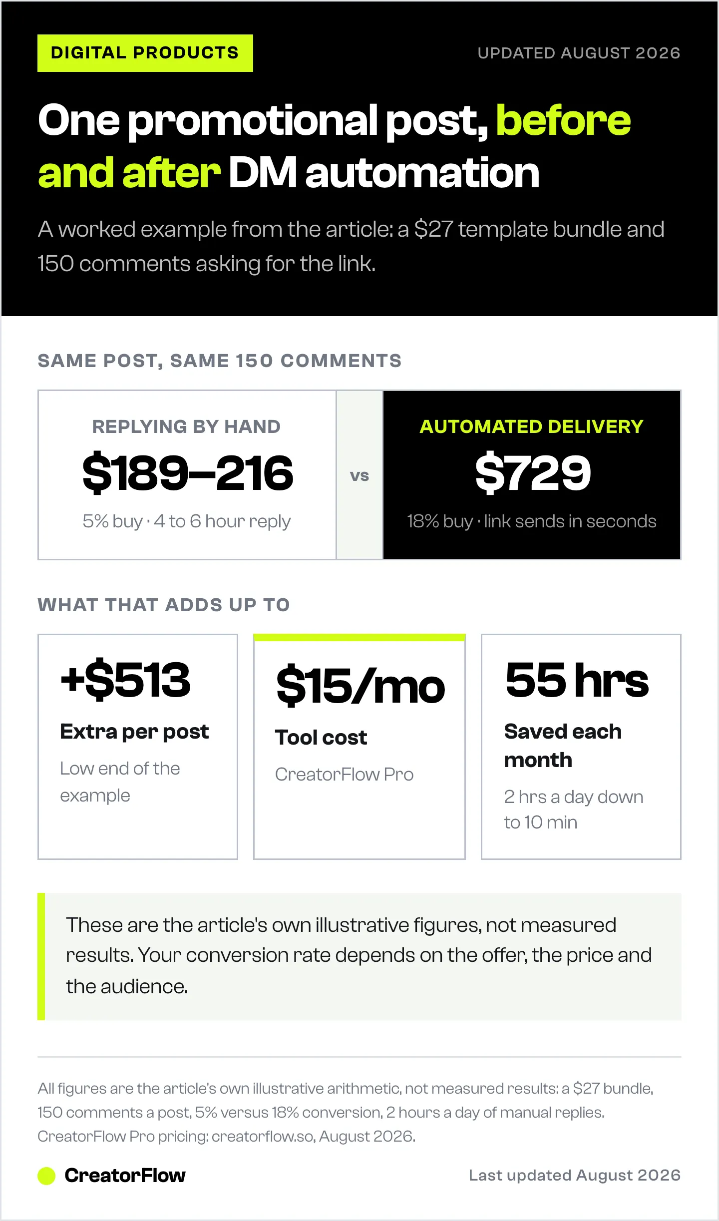 Comparison of one promotional Instagram post selling a $27 template bundle, showing $189 to $216 revenue from manual replies against $729 from instant automated link delivery, plus monthly time saved.