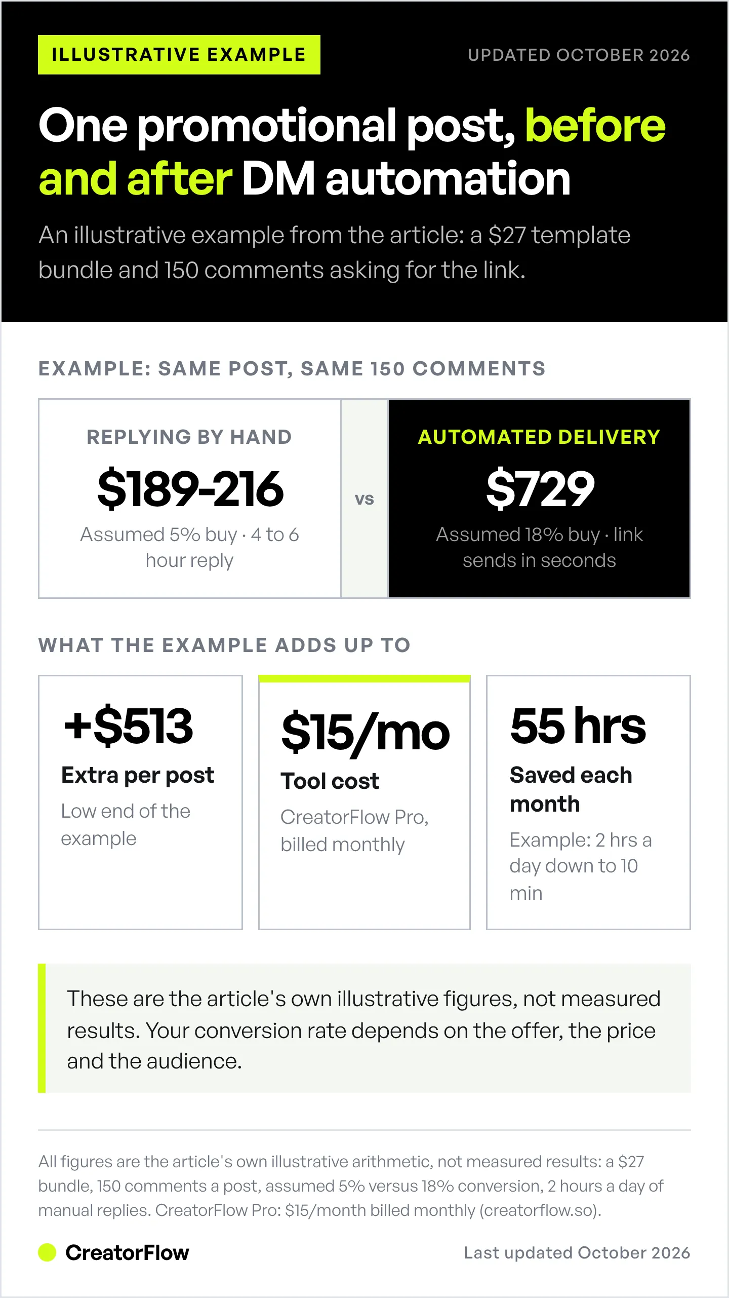 Illustrative example of one Instagram post selling a $27 template bundle, with assumed conversion rates giving $189 to $216 from manual replies against $729 from instant automated link delivery.