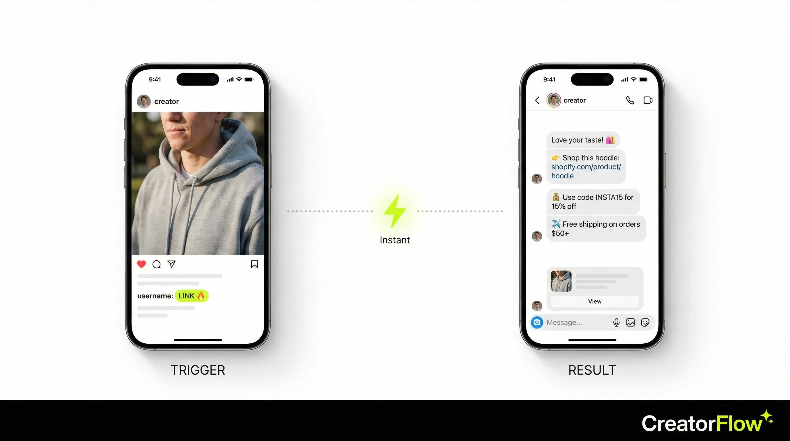 E-commerce Instagram automation flow diagram showing comment trigger to instant DM with product link