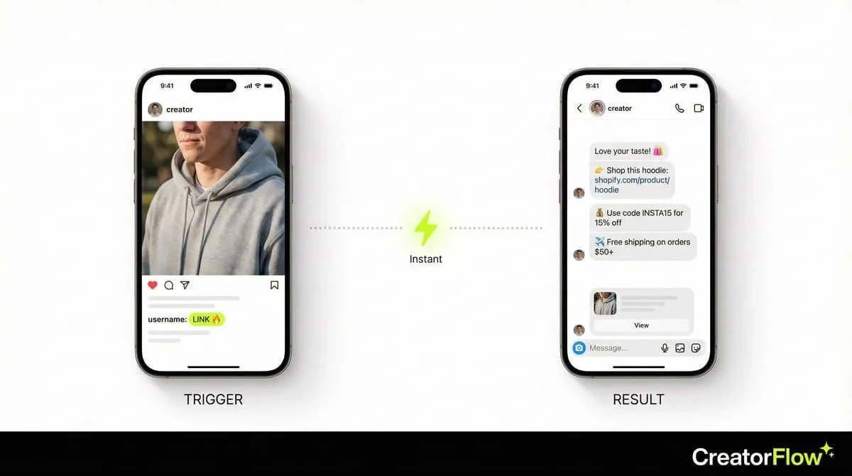 E-commerce Instagram automation flow diagram showing comment trigger to instant DM with product link