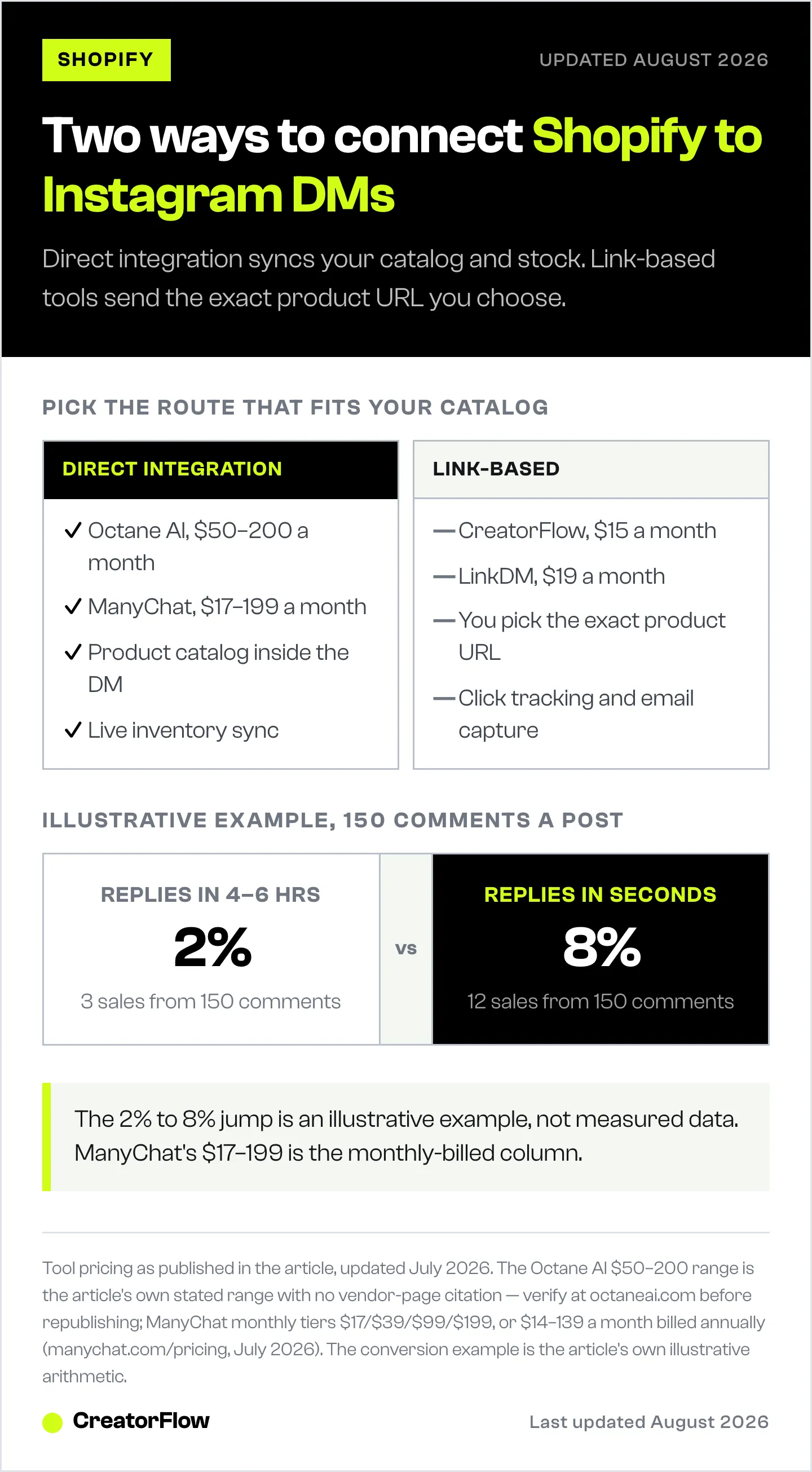 Side-by-side of the two ways to connect a Shopify store to Instagram DMs, direct catalog integration versus link-based automation, with the article's illustrative conversion example.