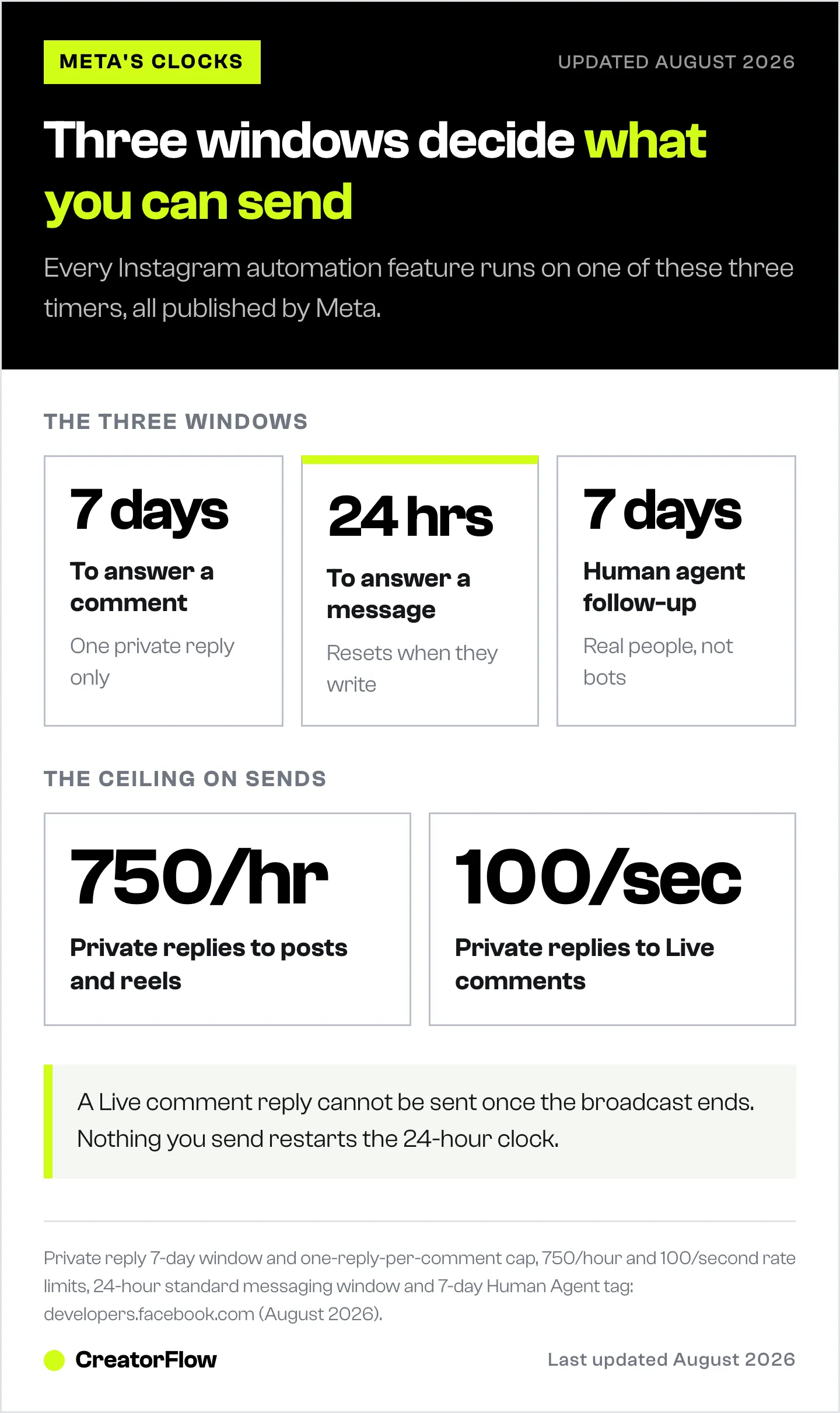 Chart of the three Meta messaging windows that limit Instagram automation: seven days to answer a comment, twenty-four hours to answer a message, and a seven-day human-agent window, plus the hourly send ceilings.