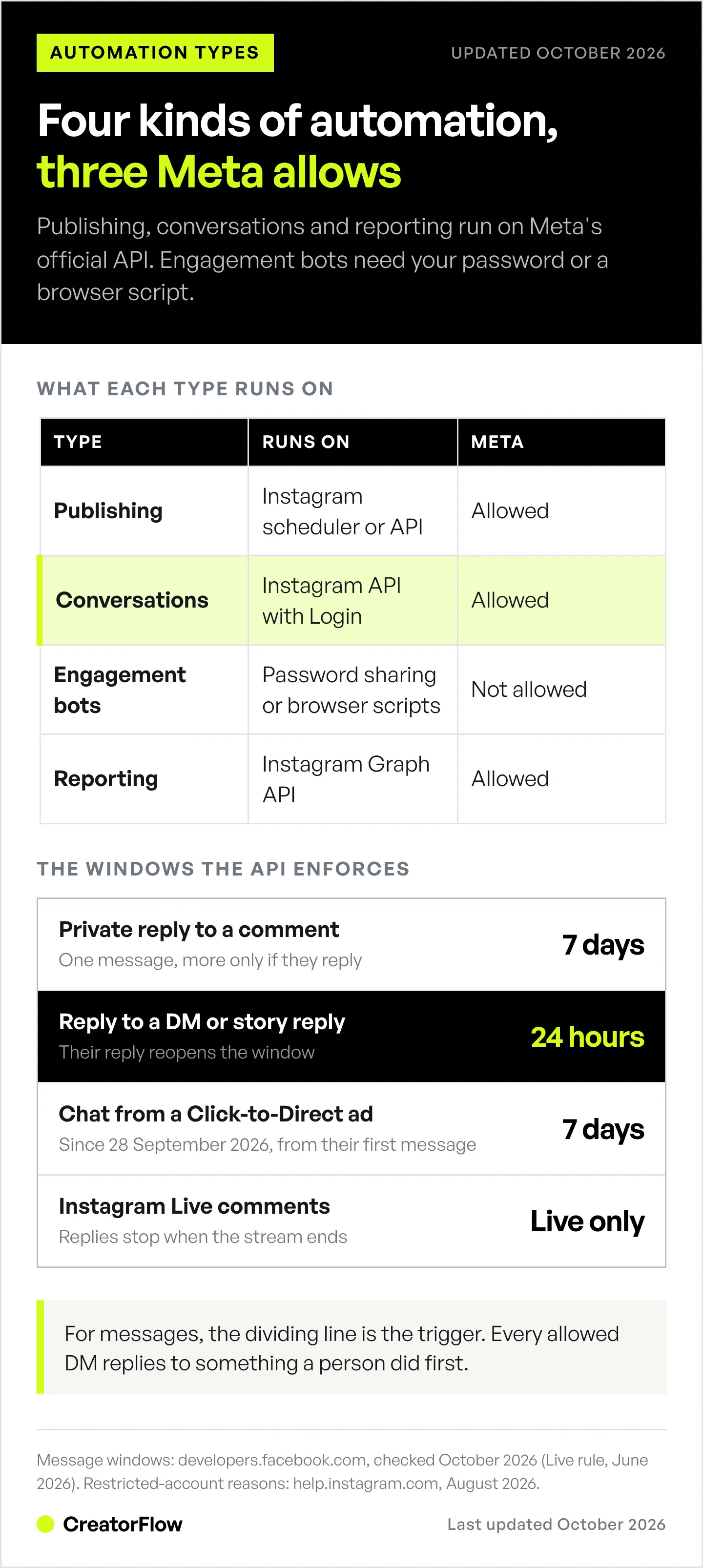 Table sorting the four types of Instagram automation by what each one runs on and whether Meta allows it, plus the API message windows for comment replies, DMs, ad chats and Live.