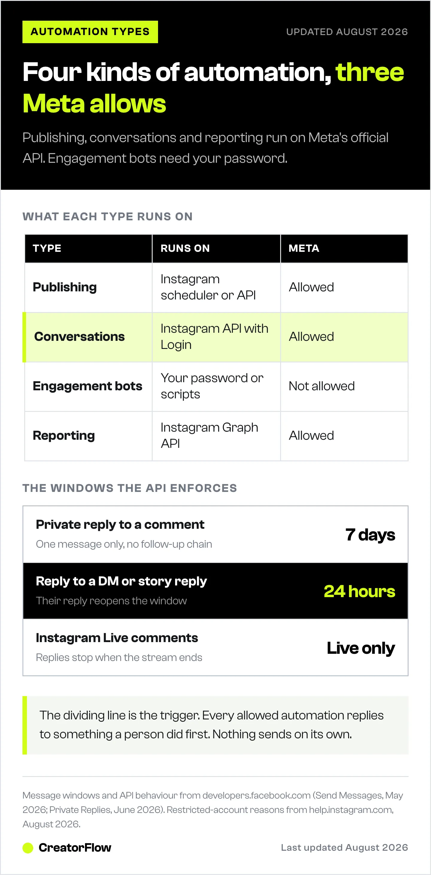 Table sorting the four types of Instagram automation by what each one runs on and whether Meta allows it, plus the API message windows for comment replies, DMs and Live.