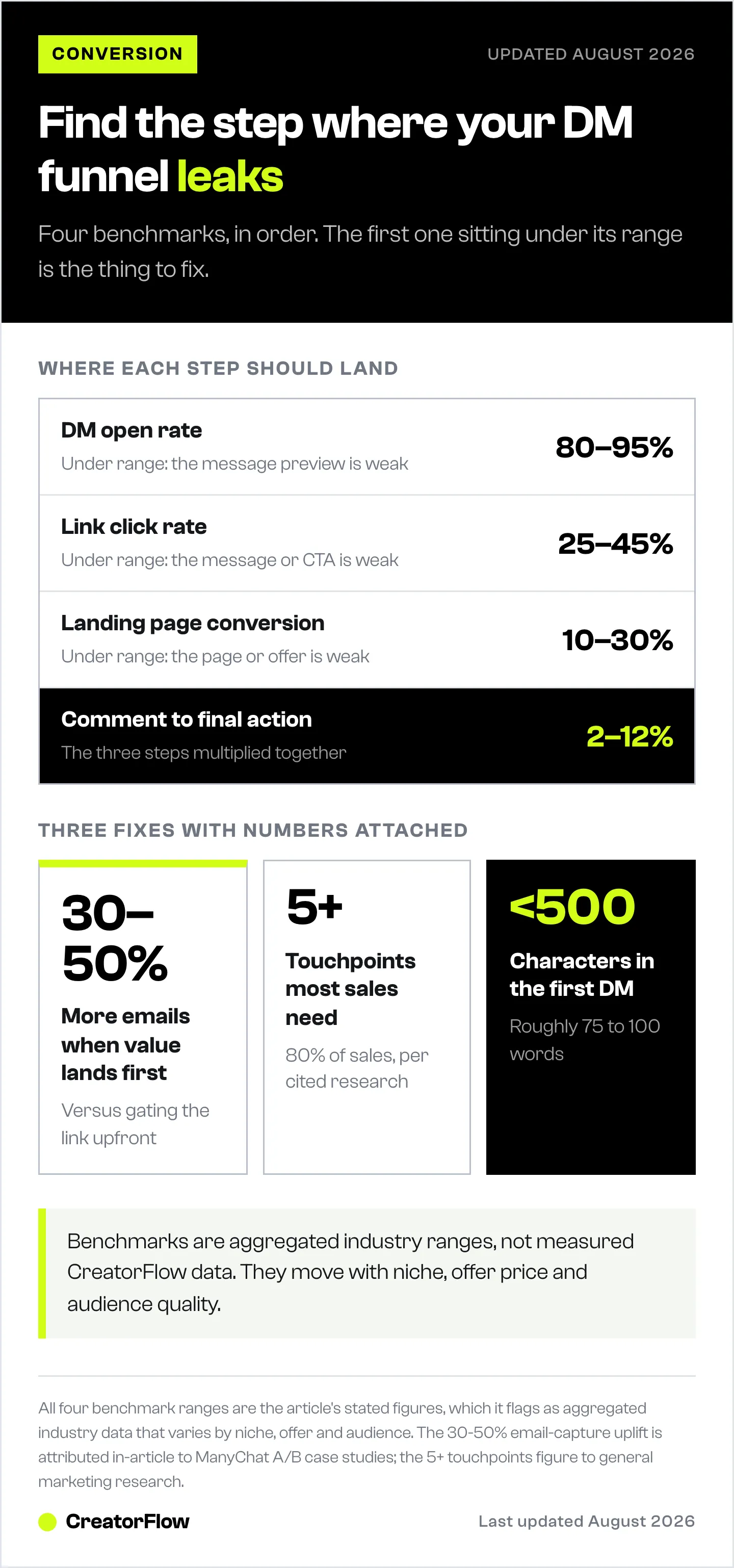 Ladder of Instagram DM funnel benchmarks: 80 to 95 percent open rate, 25 to 45 percent click rate, 10 to 30 percent landing page conversion, and 2 to 12 percent end to end.