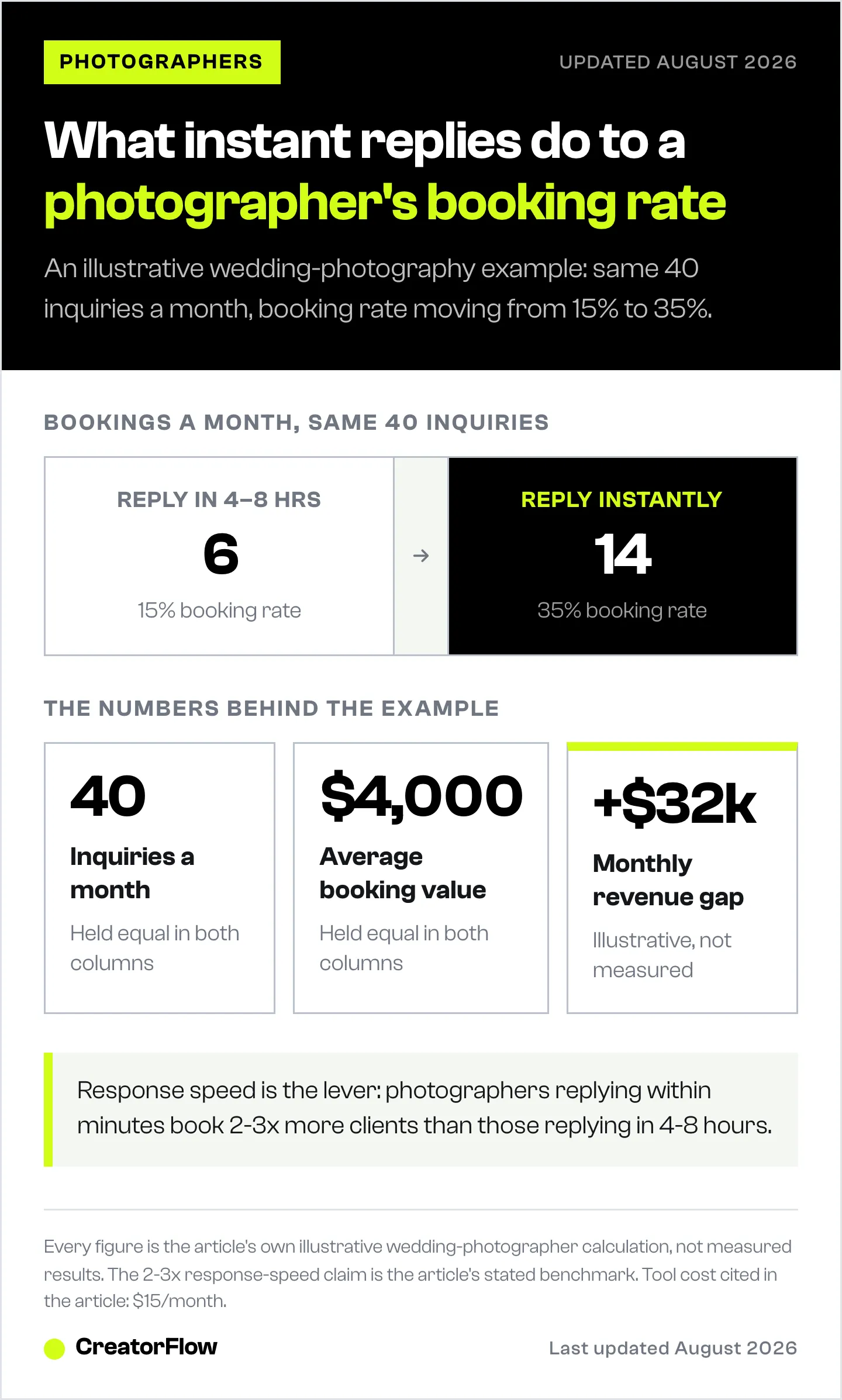 Illustrative comparison for a wedding photographer showing the same 40 Instagram inquiries a month converting at 15 percent before automation and 35 percent after, or six versus fourteen bookings.