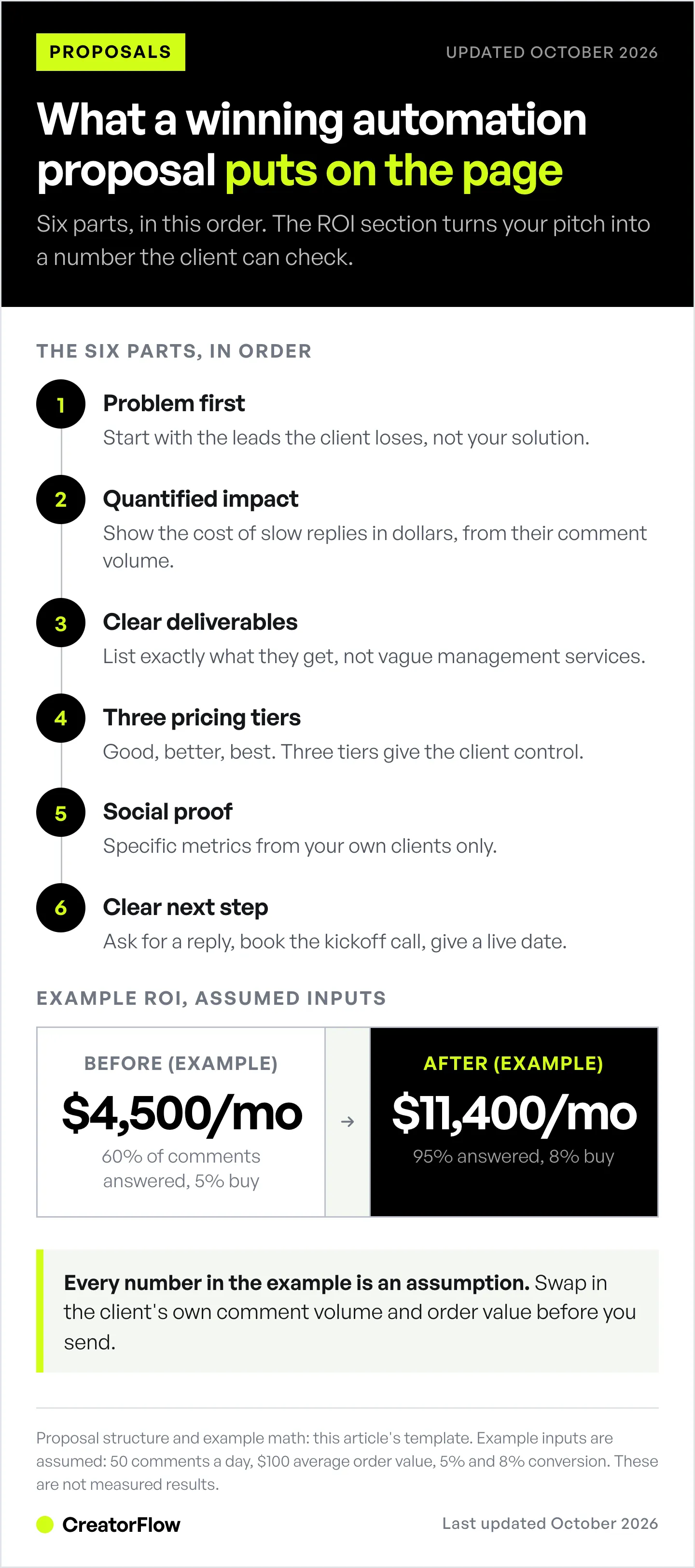 Six-step outline of a winning Instagram automation proposal, from problem first to a clear next step, with an example ROI showing $4,500 a month before automation and $11,400 after, using assumed inputs.