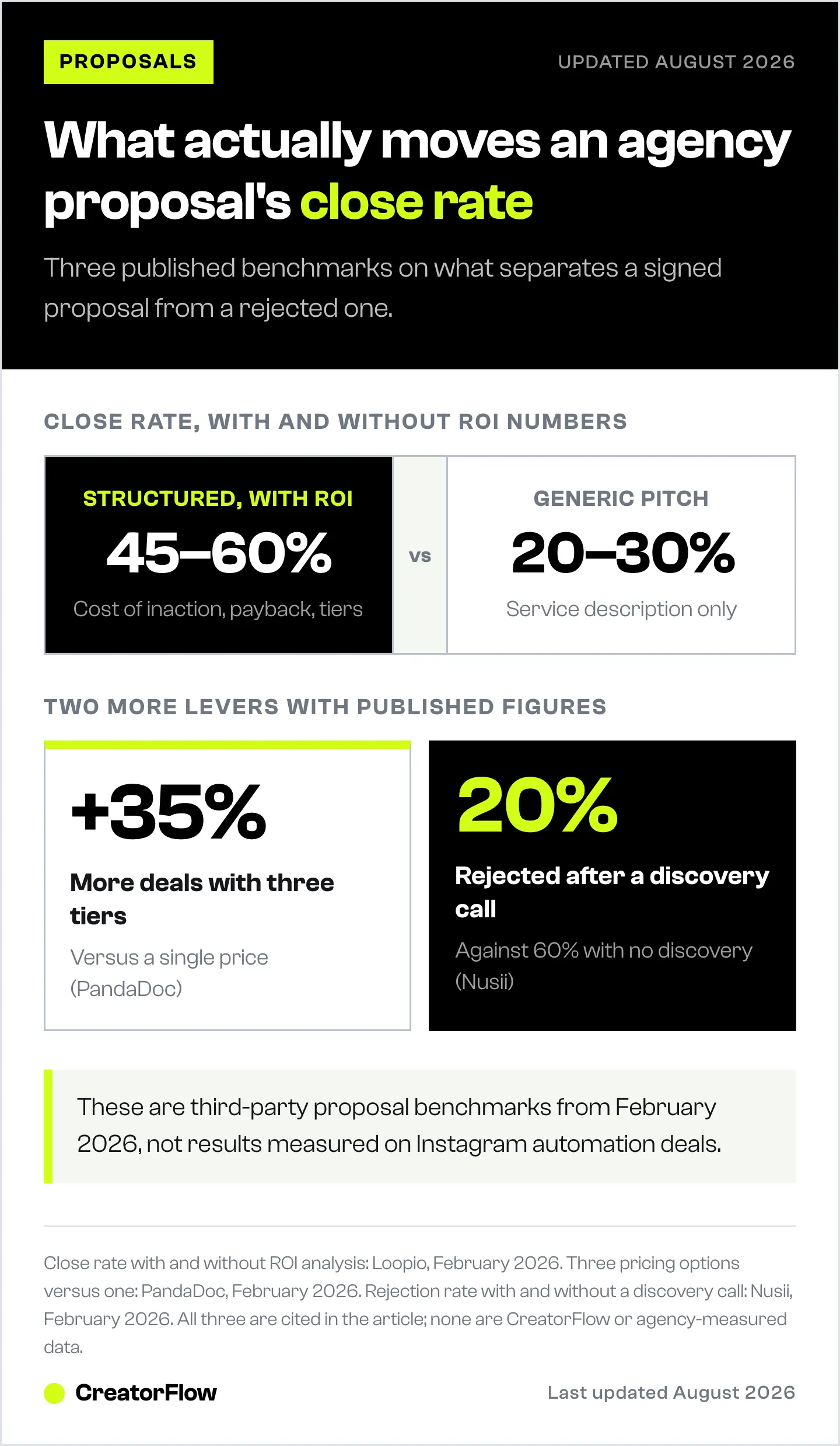 Proposal close rates compared: 45 to 60 percent when the proposal carries ROI numbers against 20 to 30 percent for a generic pitch, plus the three-tier and discovery-call benchmarks.