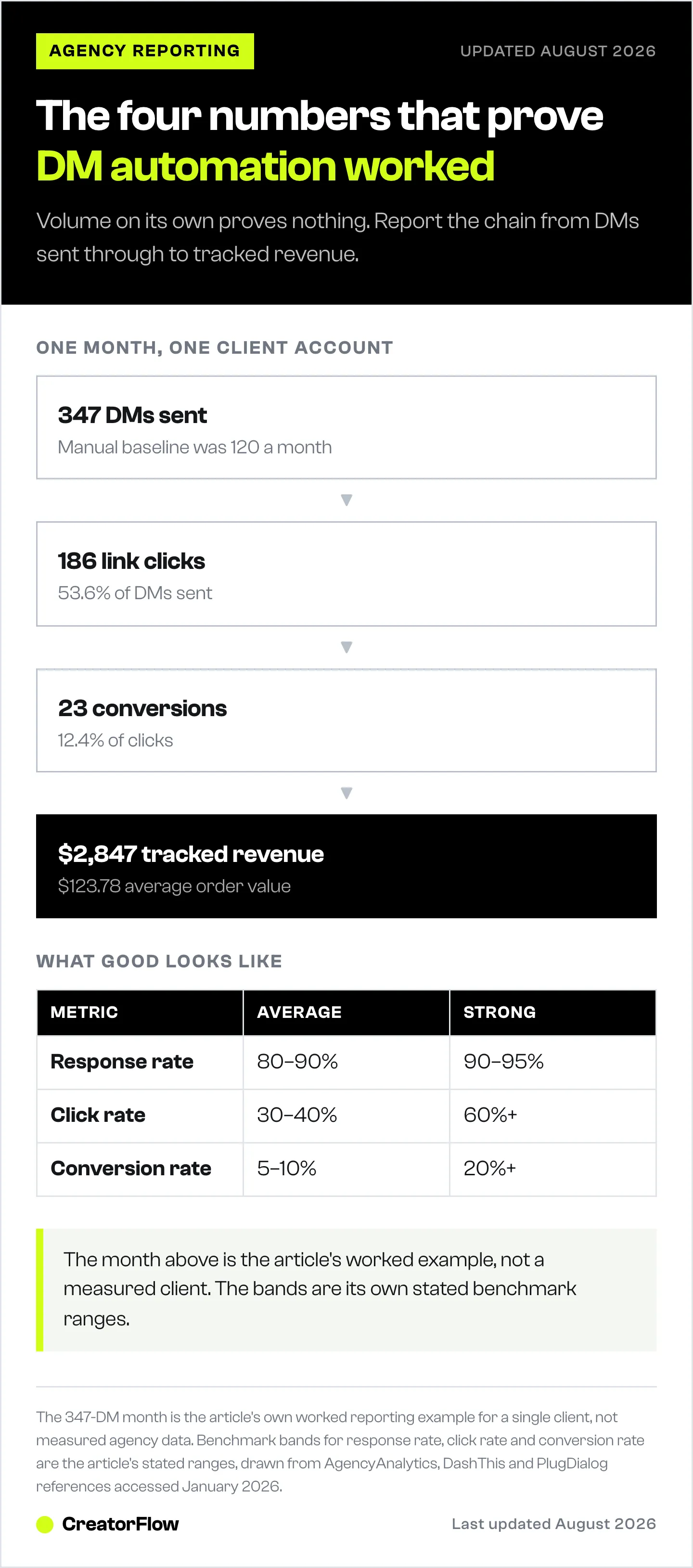 Reporting funnel from one example month: 347 automated DMs sent, 186 link clicks at 53.6 percent, 23 conversions at 12.4 percent and $2,847 tracked revenue, with benchmark bands below.