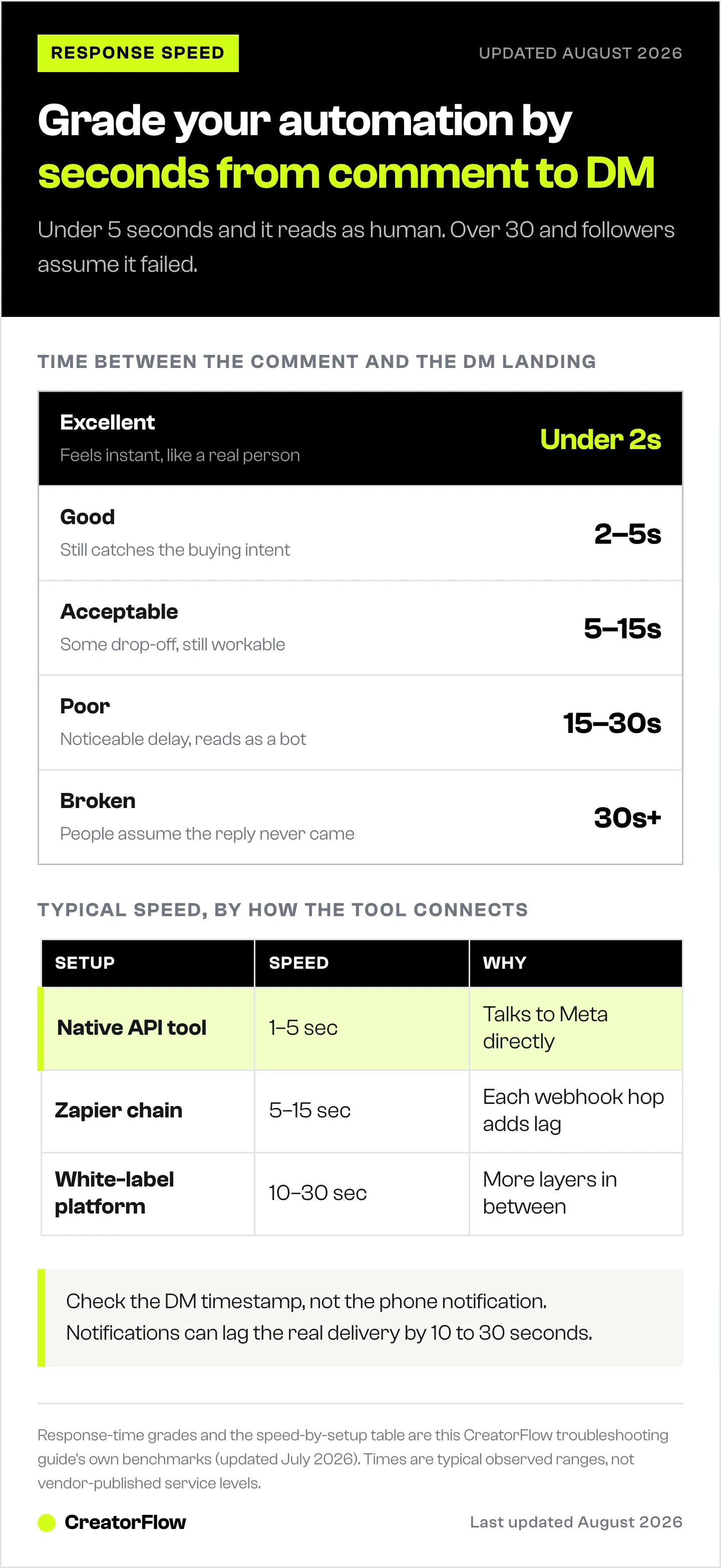 A grading scale for Instagram DM automation response times, from under two seconds rated excellent to over thirty seconds rated broken, with typical speeds for three ways of connecting a tool.