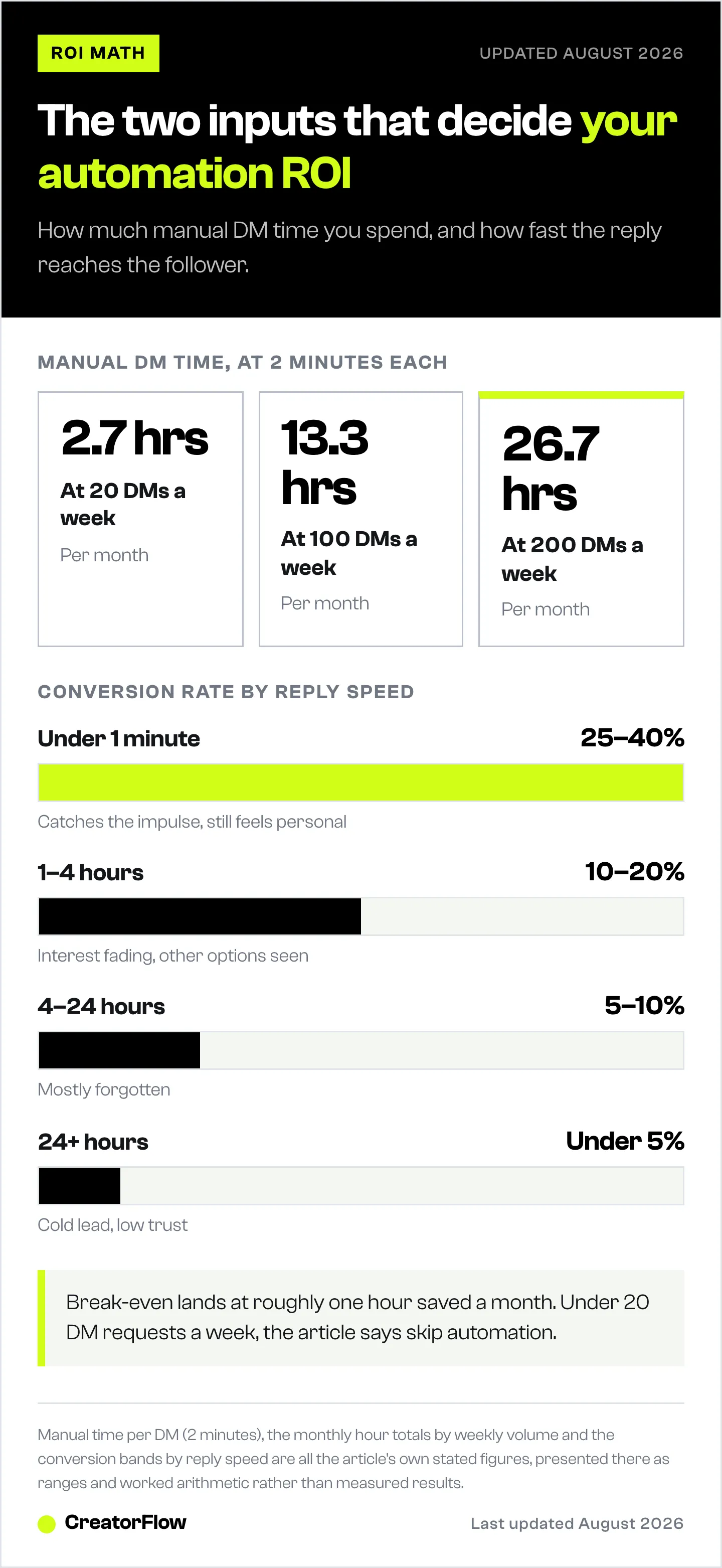 Monthly manual DM hours at 20, 100 and 200 requests a week, above a bar chart of conversion rates falling from 25 to 40 percent under a minute to below 5 percent after a day.
