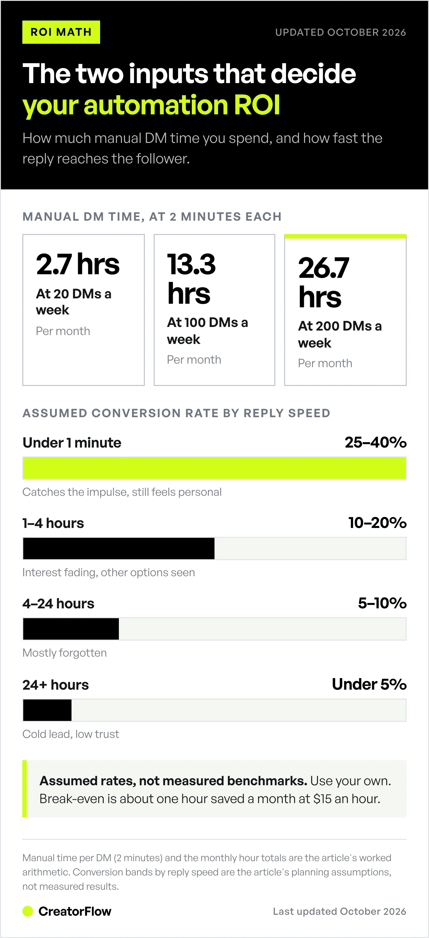 Monthly manual DM hours at 20, 100 and 200 weekly requests, above a bar chart of assumed conversion rates falling from 25 to 40 percent under a minute to below 5 percent after a day.