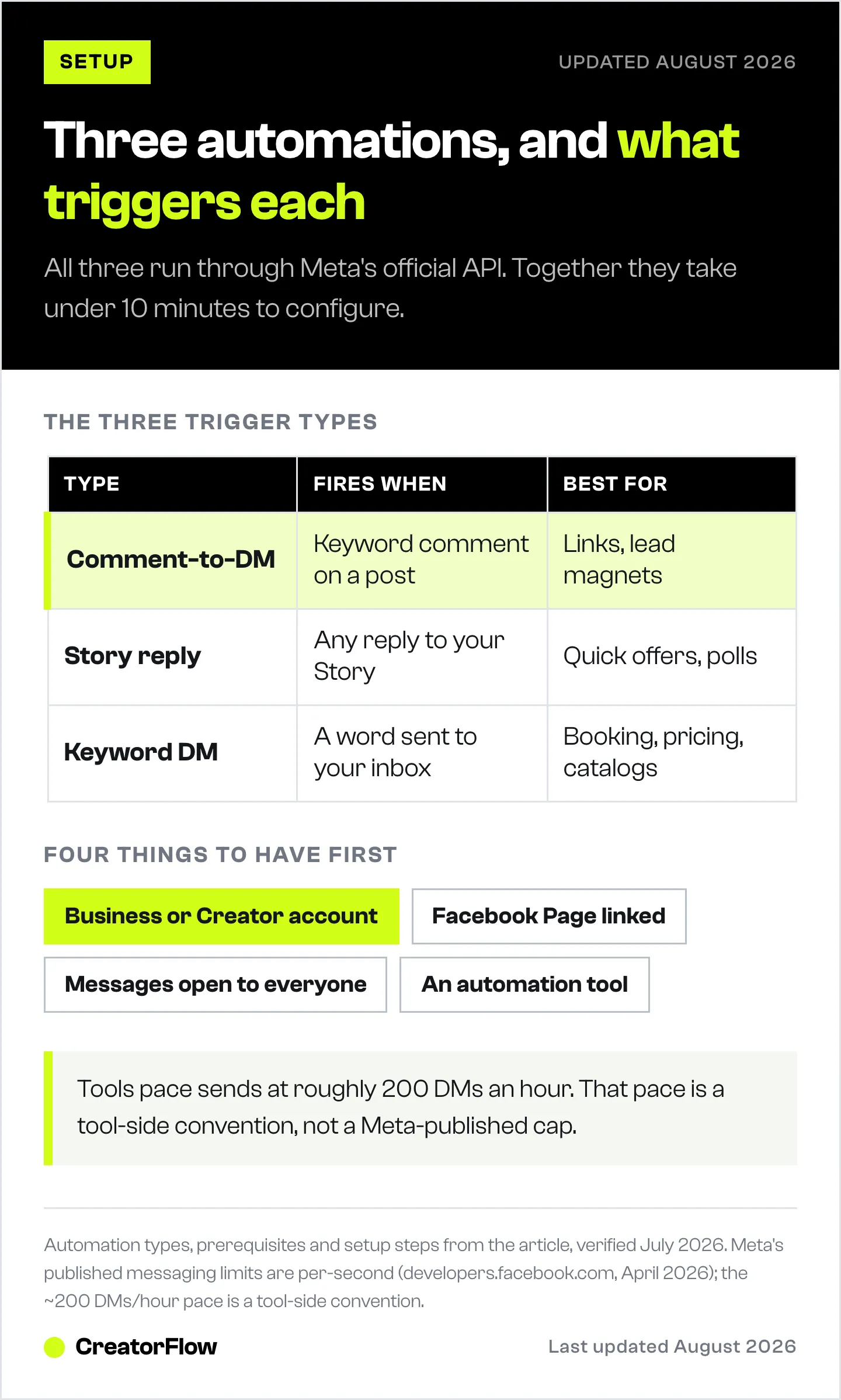 Table of the three Instagram automation types, comment-to-DM, story reply and keyword DM, showing what triggers each and what each suits, with the four things needed before any of them connect.