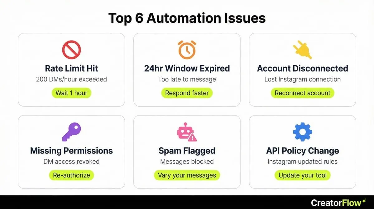 Top 6 Instagram automation issues showing rate limits, 24-hour window, disconnection, permissions, spam flags, and API changes with quick fixes