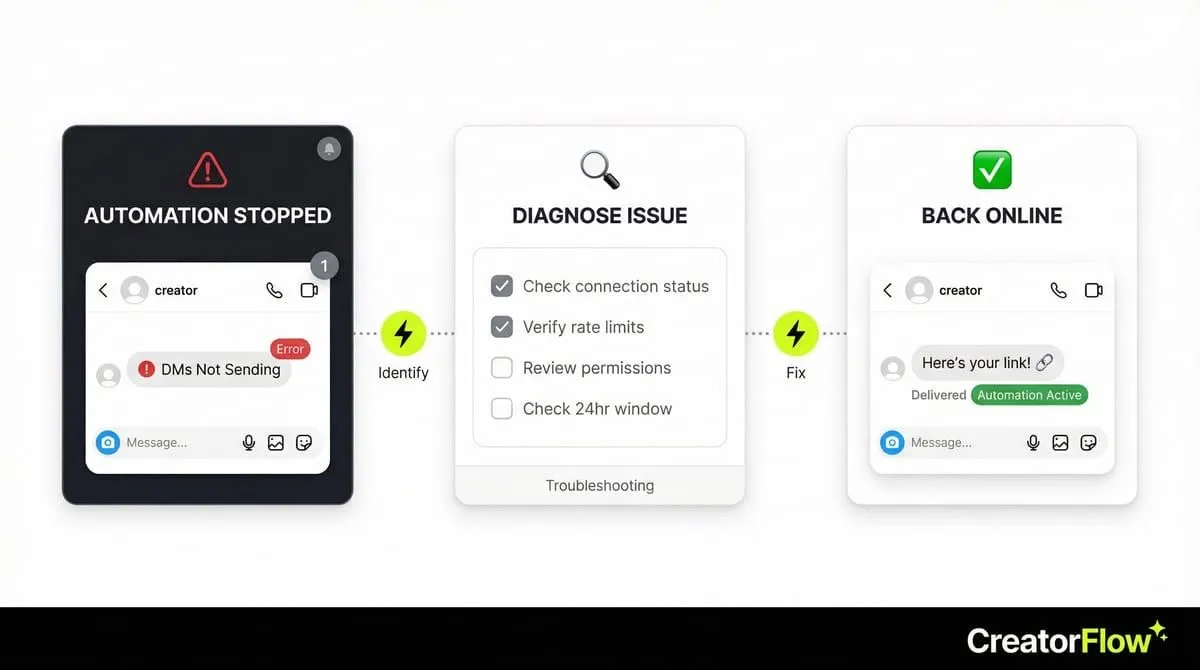 Instagram automation troubleshooting flow diagram showing automation stopped, diagnose issue checklist, and back online success