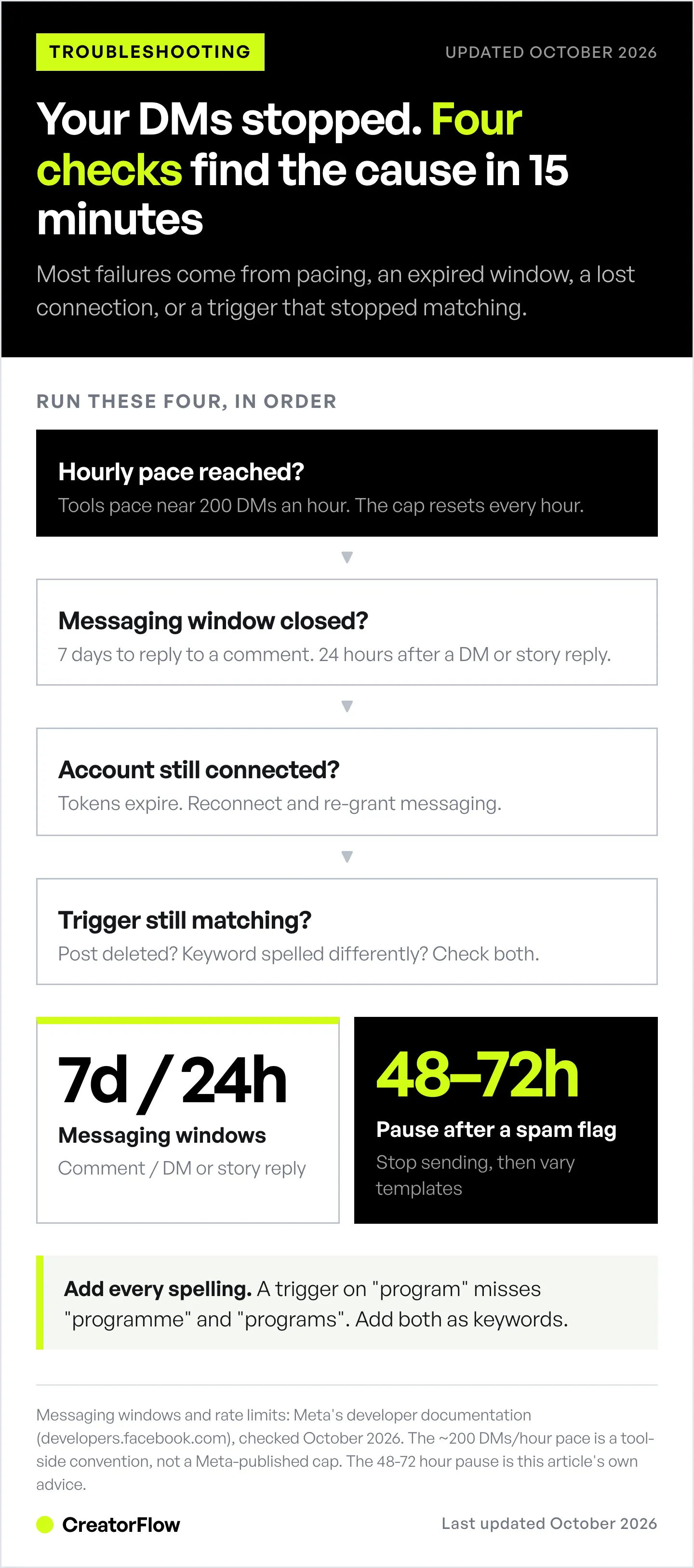 Diagnostic chart for Instagram DM automation that has stopped sending, showing four checks to run in order, the tool pacing cap, Meta's 7-day comment and 24-hour DM windows, and the spam pause.